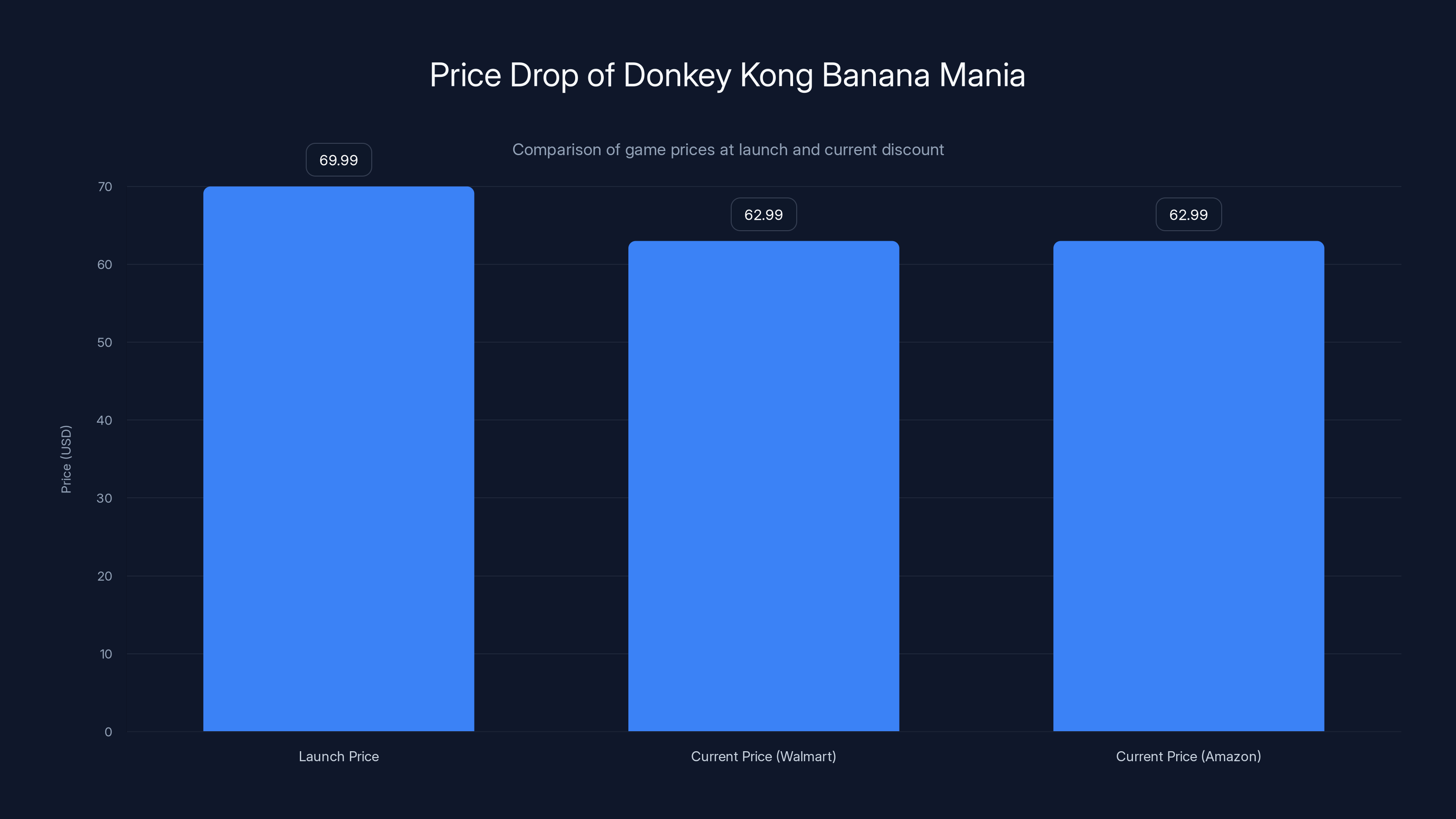 Price Drop of Donkey Kong Banana Mania