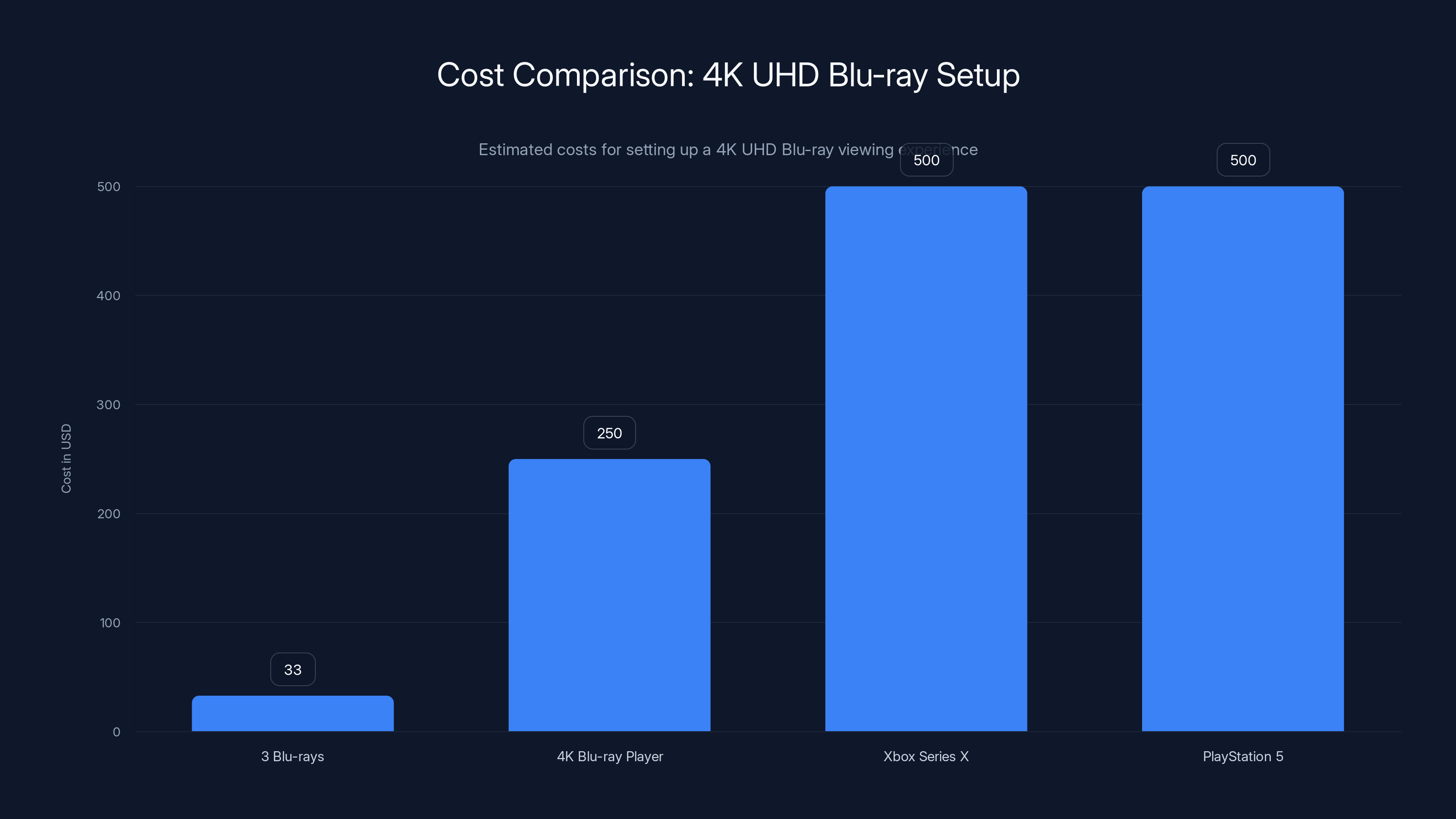 Cost Comparison: 4K UHD Blu-ray Setup