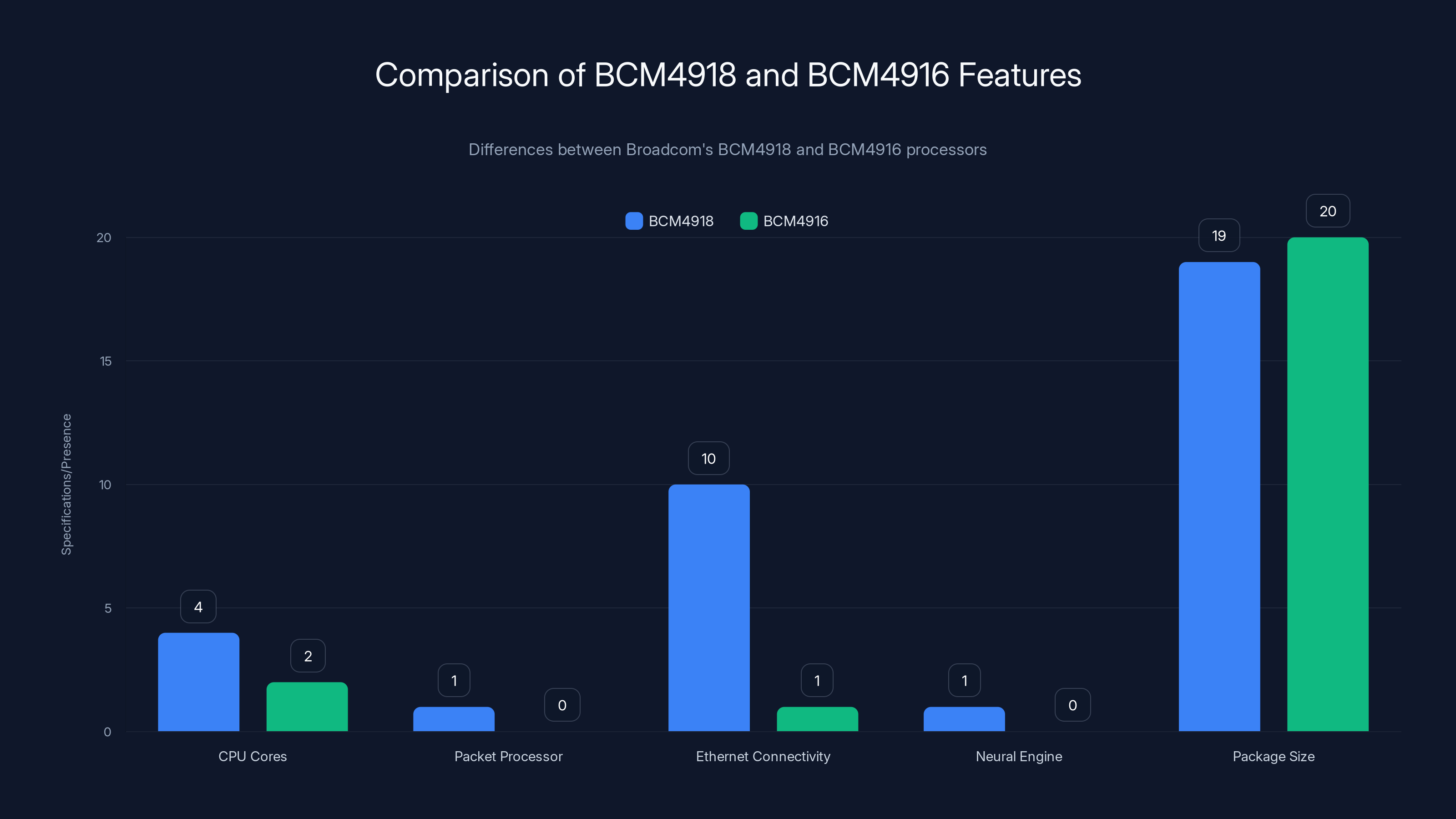 Comparison of BCM4918 and BCM4916 Features