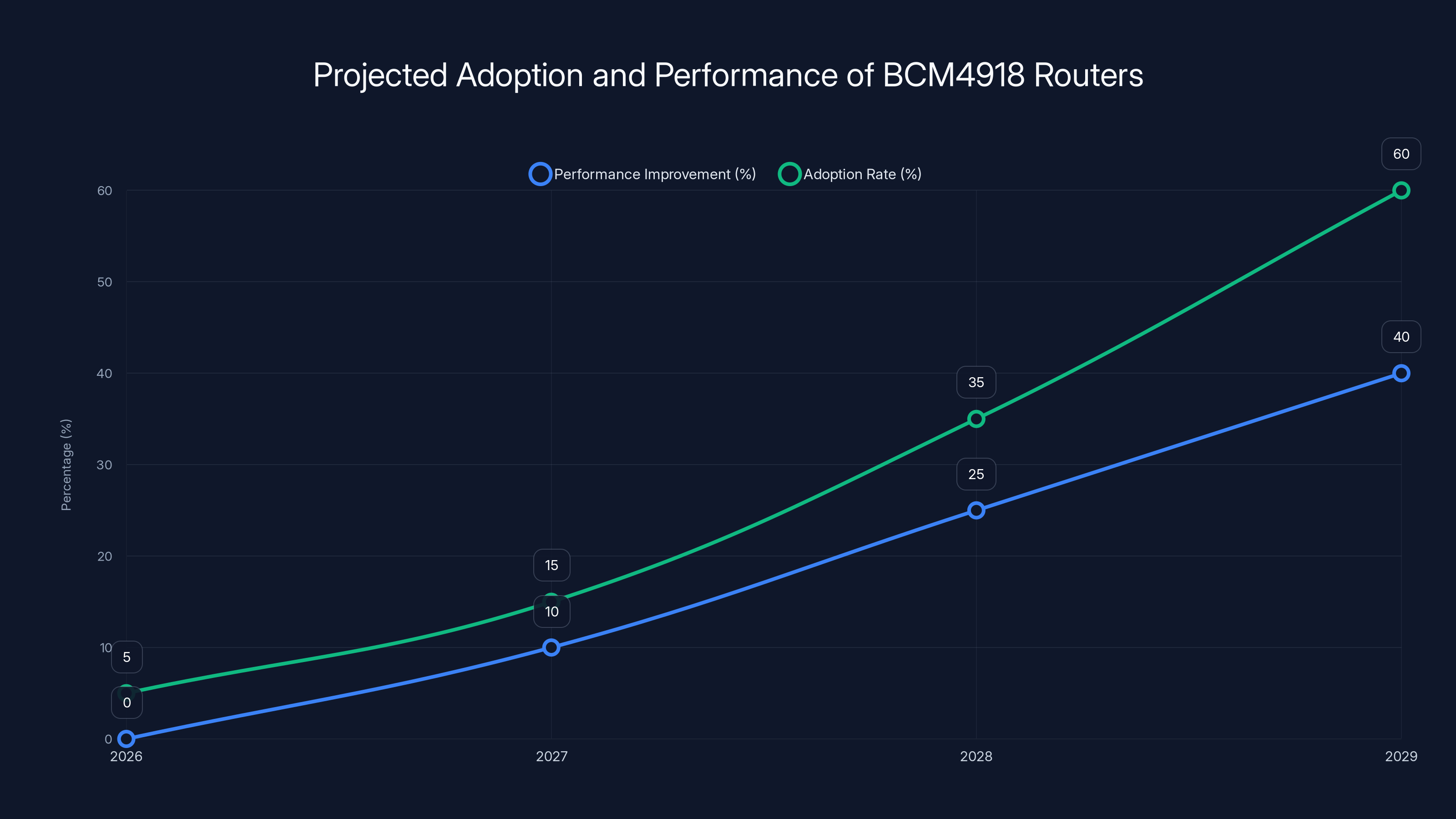 Projected Adoption and Performance of BCM4918 Routers