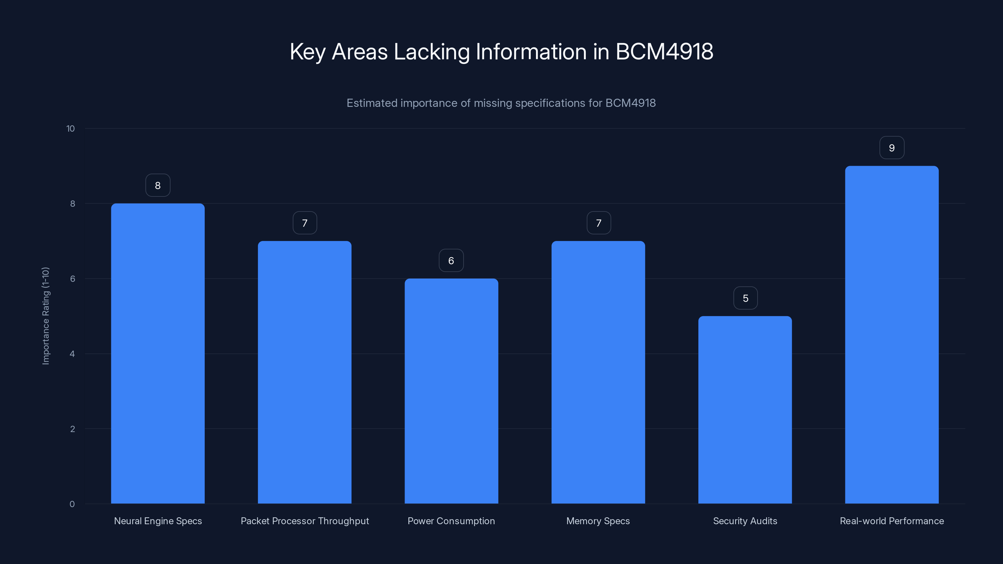 Key Areas Lacking Information in BCM4918
