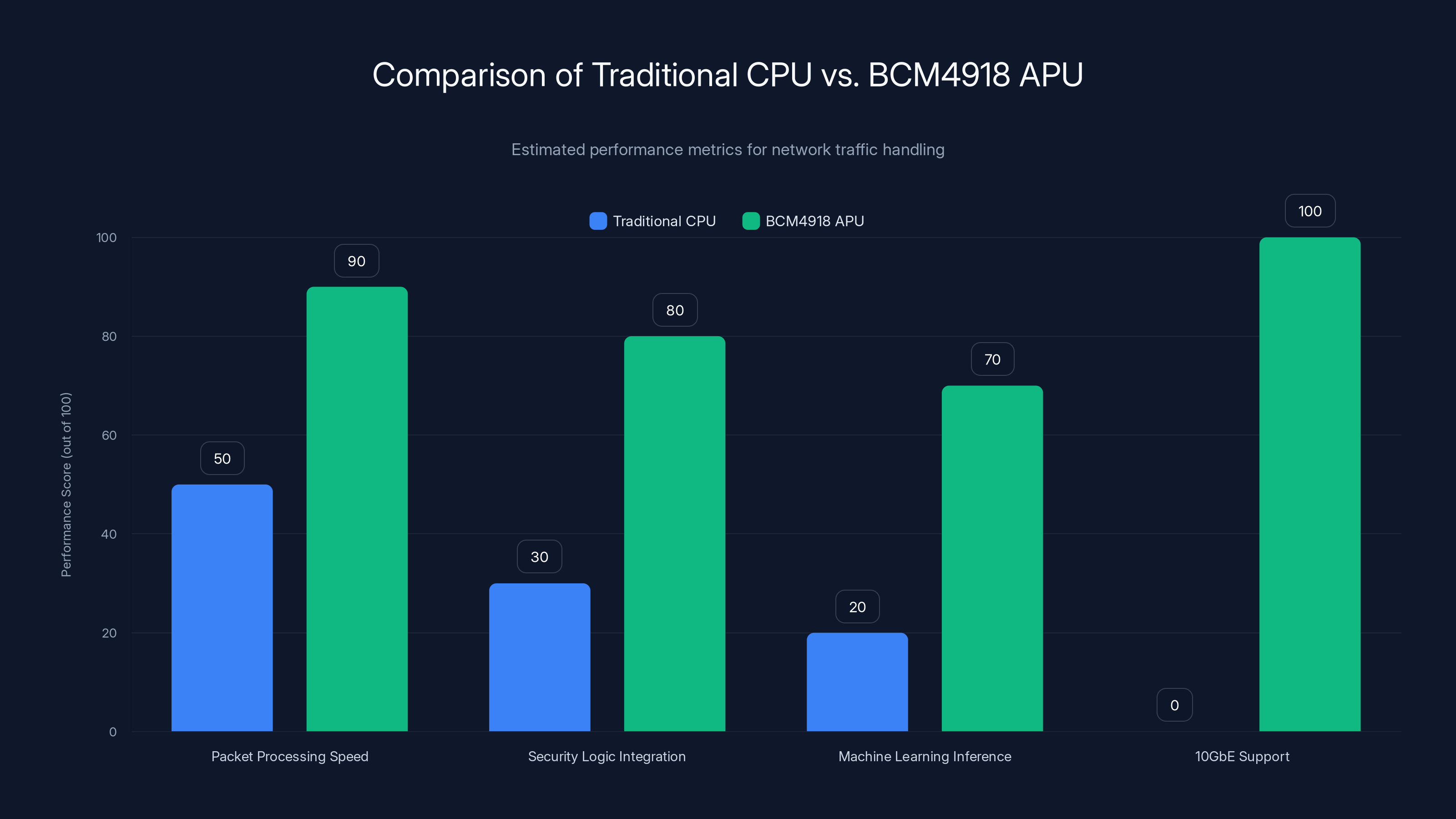 Comparison of Traditional CPU vs. BCM4918 APU