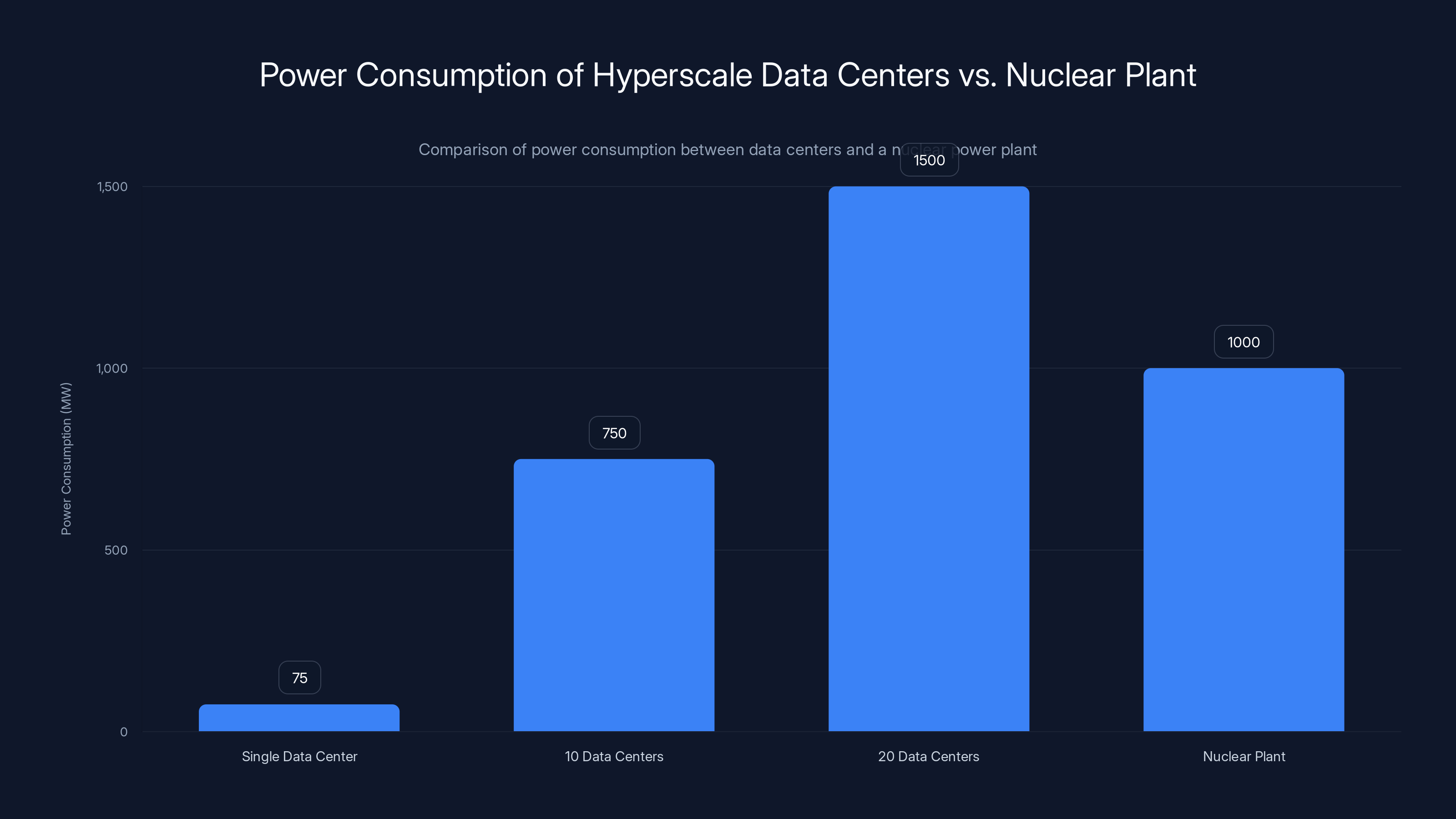 Power Consumption of Hyperscale Data Centers vs. Nuclear Plant