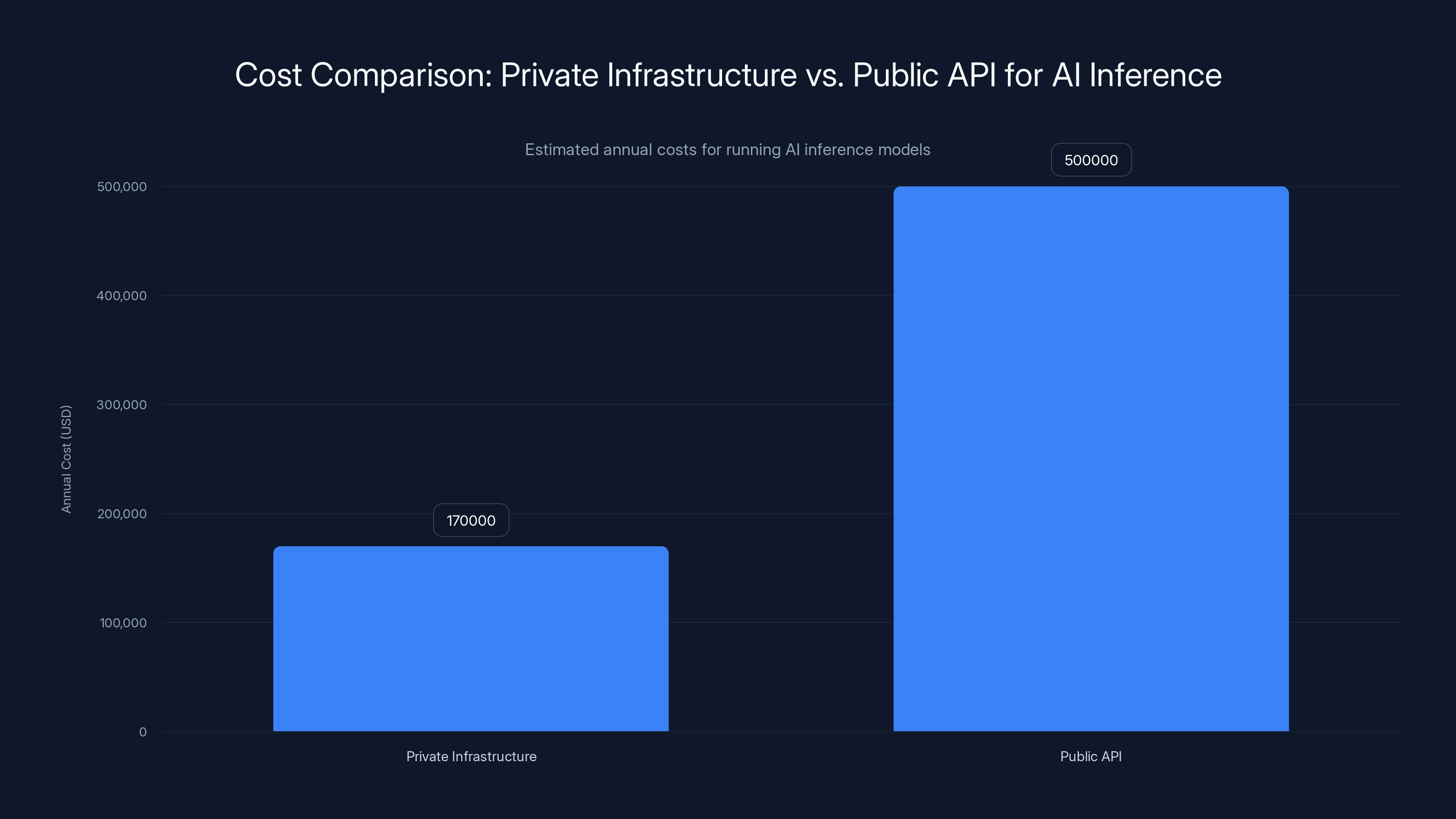 Cost Comparison: Private Infrastructure vs. Public API for AI Inference