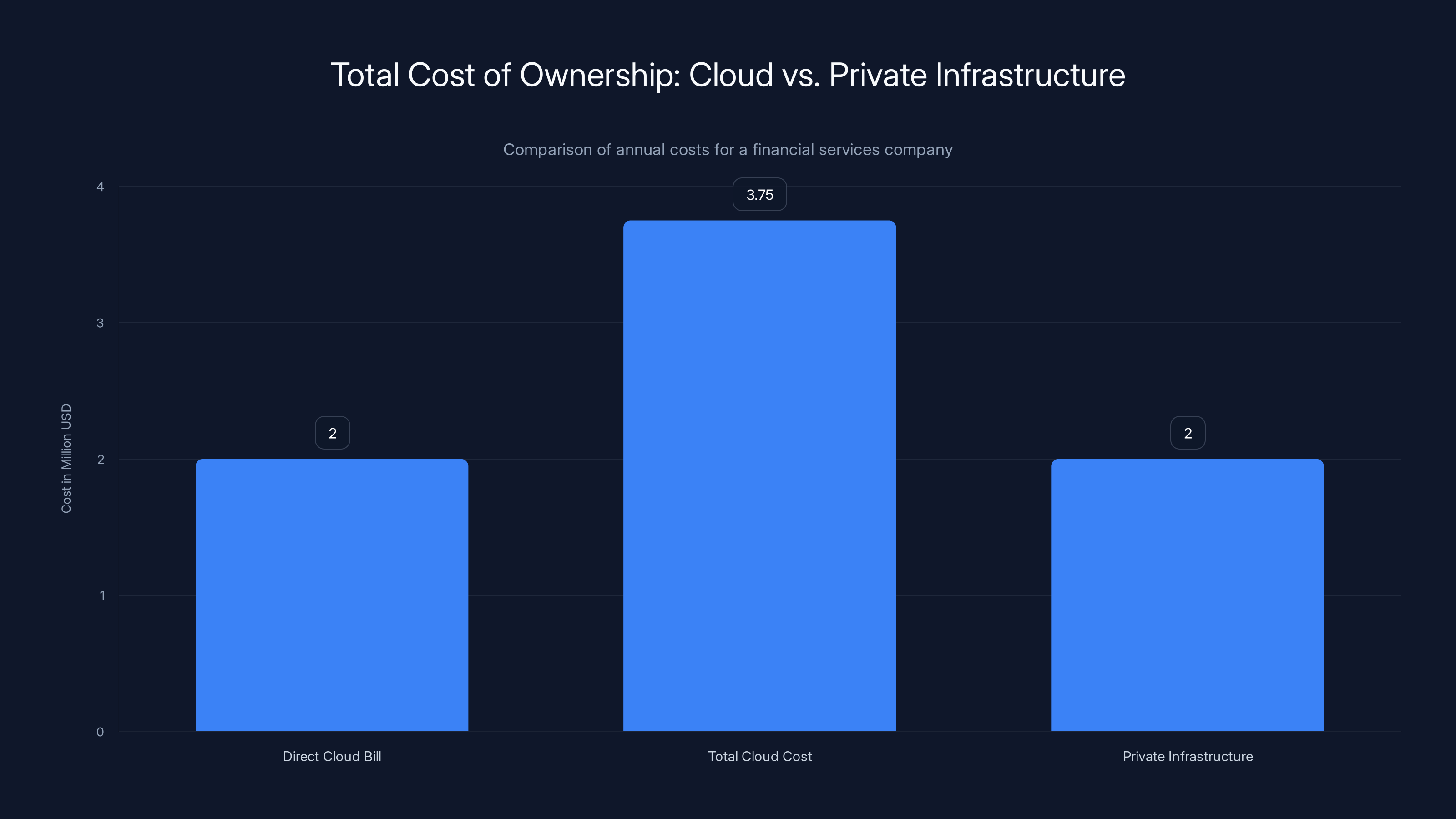 Total Cost of Ownership: Cloud vs. Private Infrastructure