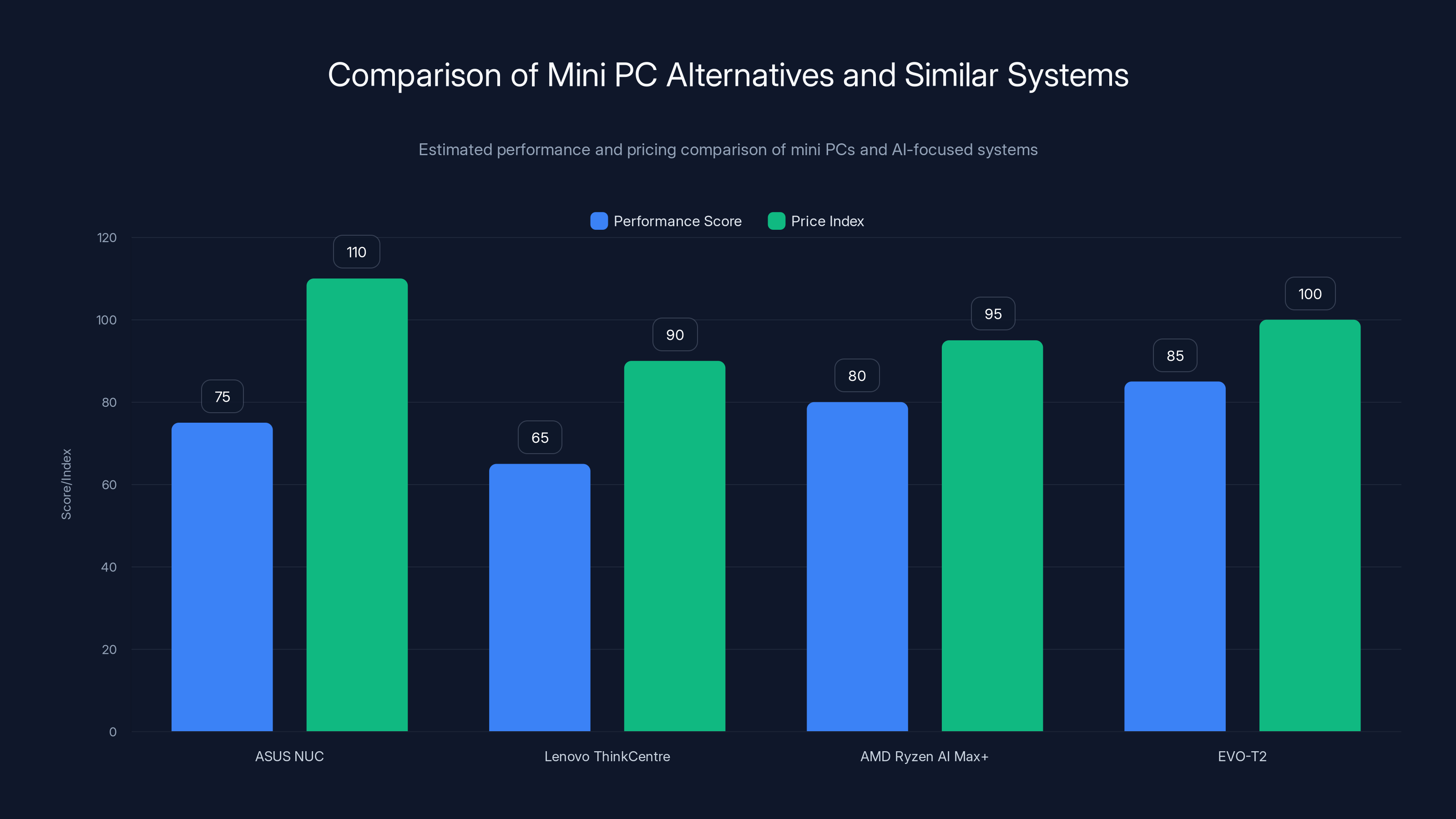 Comparison of Mini PC Alternatives and Similar Systems