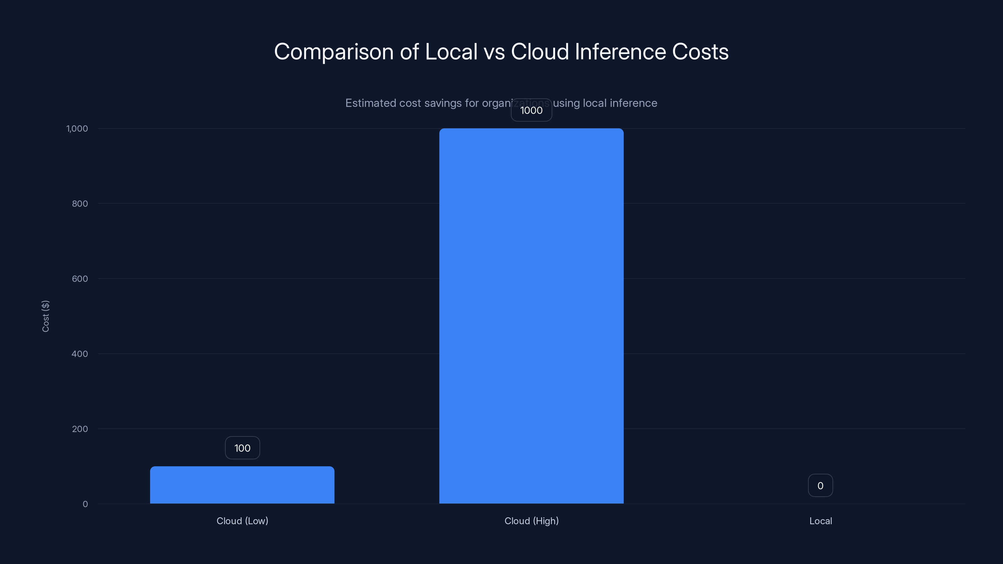 Comparison of Local vs Cloud Inference Costs