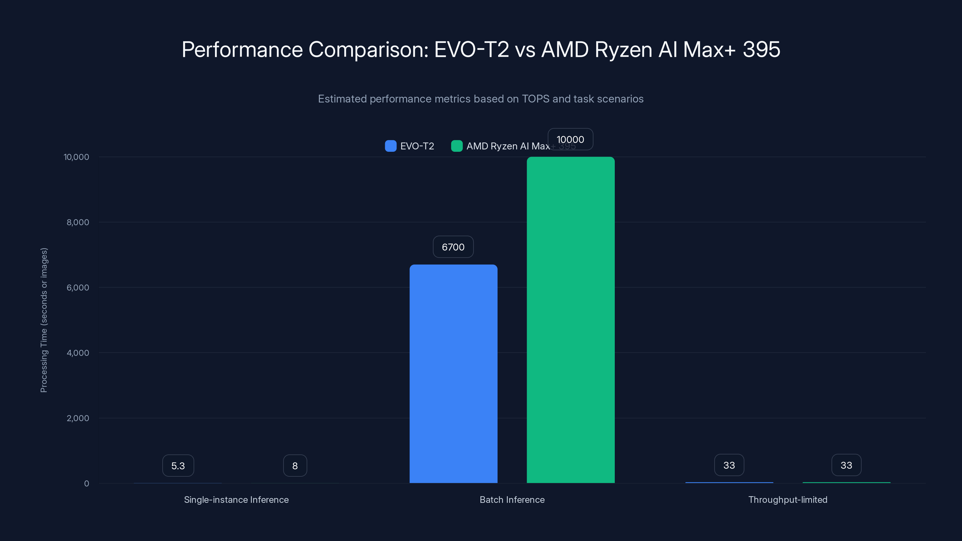 Performance Comparison: EVO-T2 vs AMD Ryzen AI Max+ 395