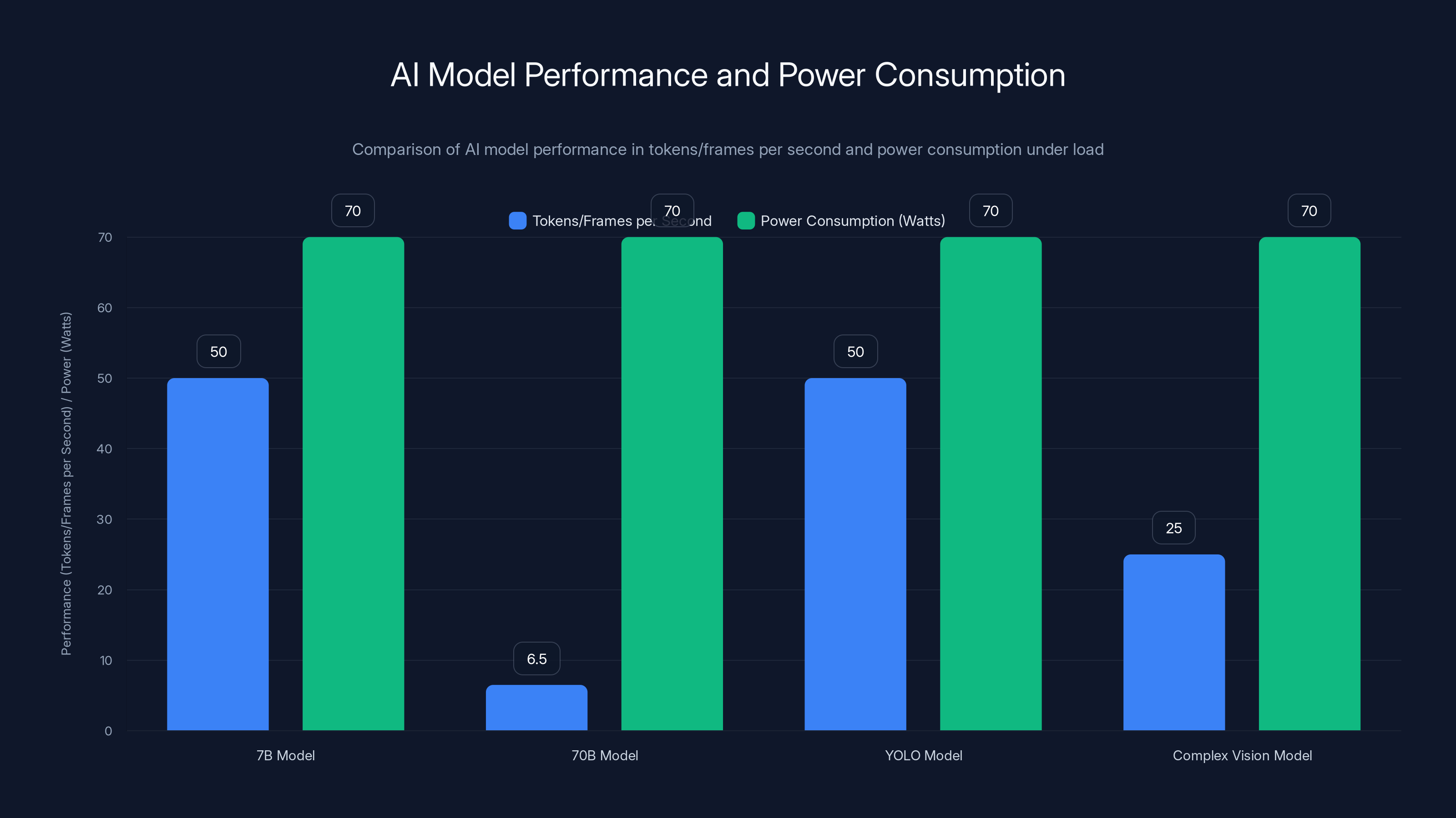 AI Model Performance and Power Consumption