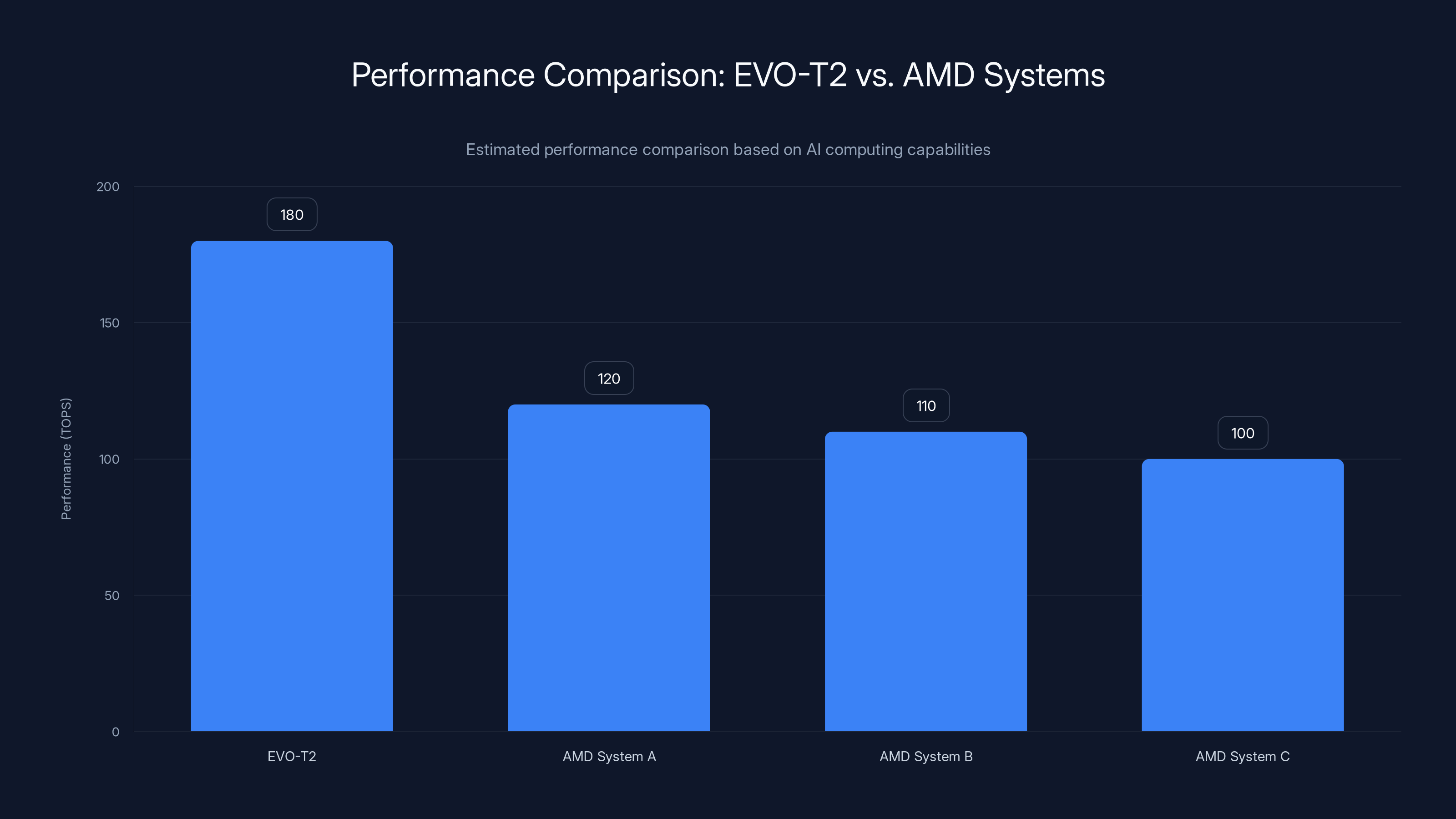 Performance Comparison: EVO-T2 vs. AMD Systems