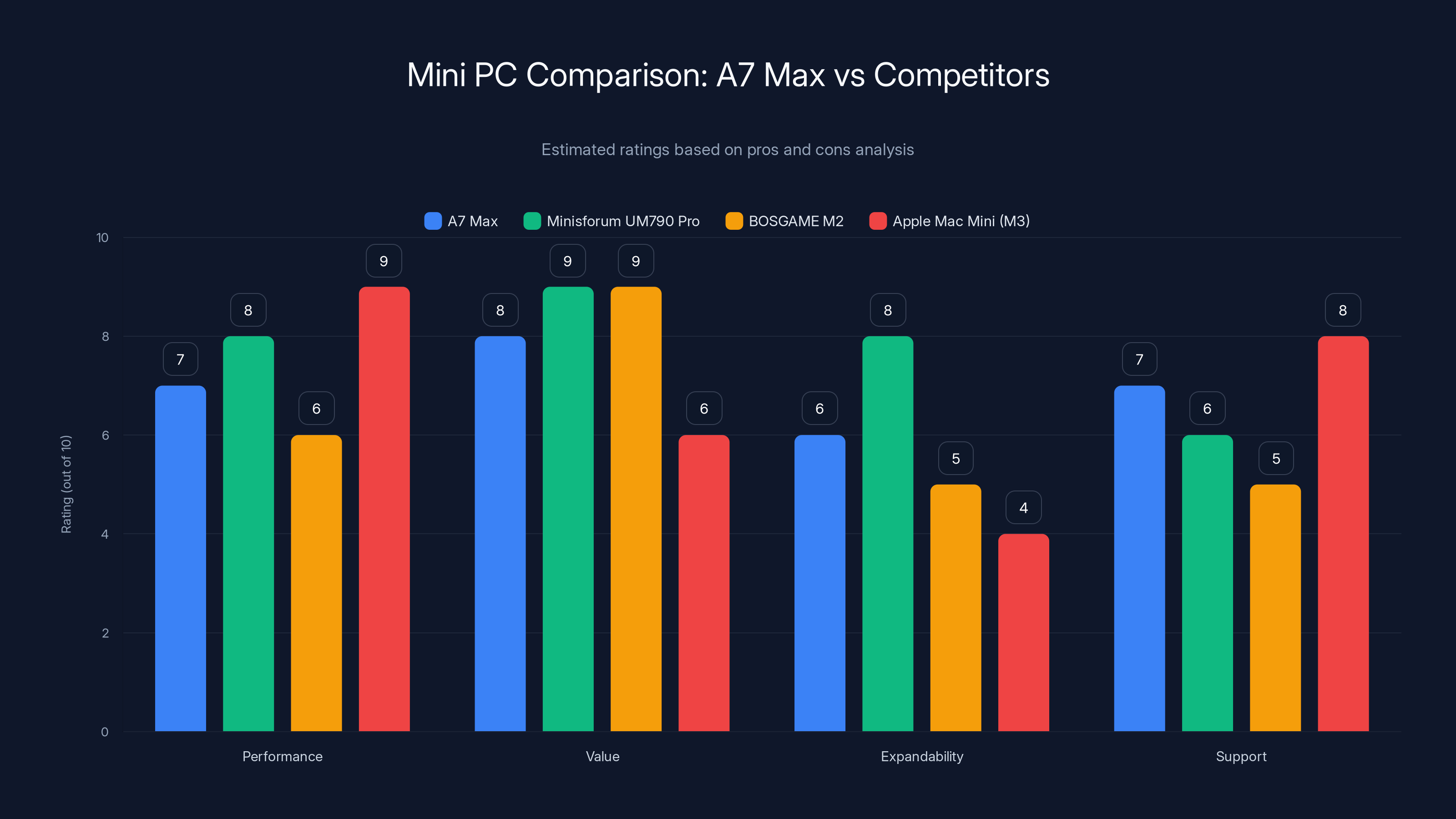 Mini PC Comparison: A7 Max vs Competitors
