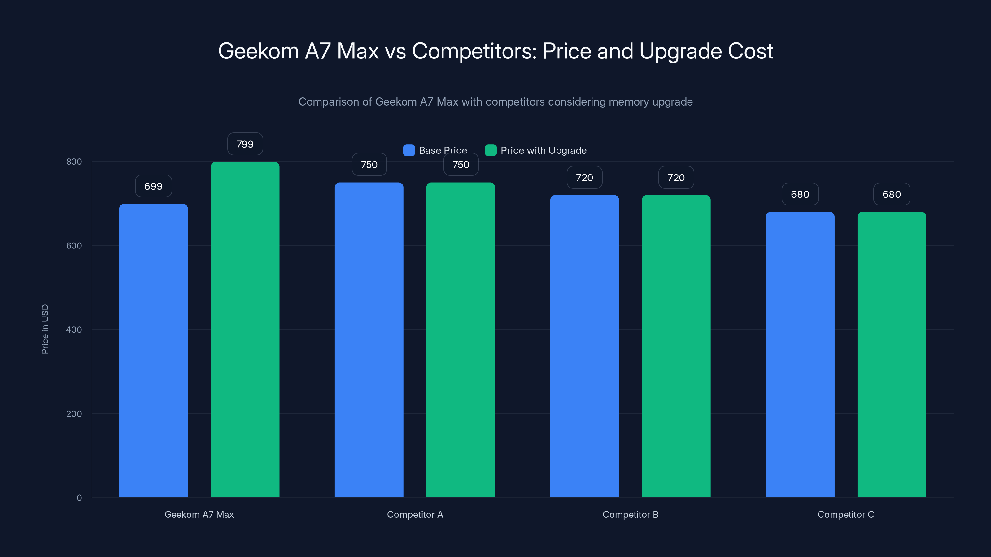 Geekom A7 Max vs Competitors: Price and Upgrade Cost