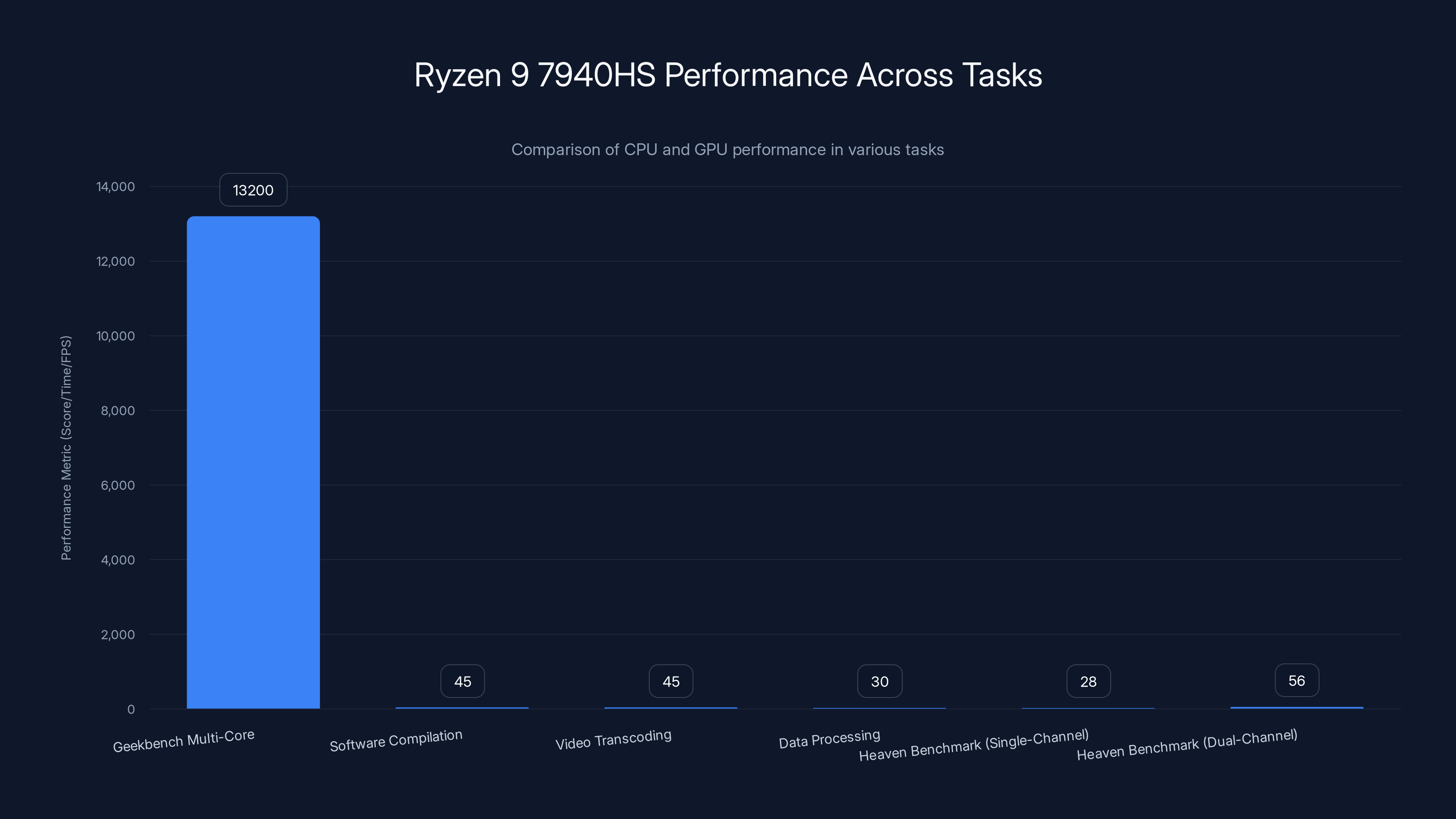 Ryzen 9 7940HS Performance Across Tasks