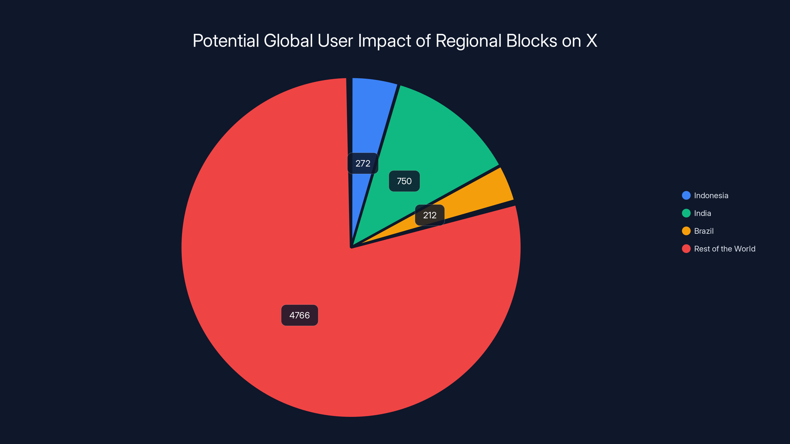 Potential Global User Impact of Regional Blocks on X