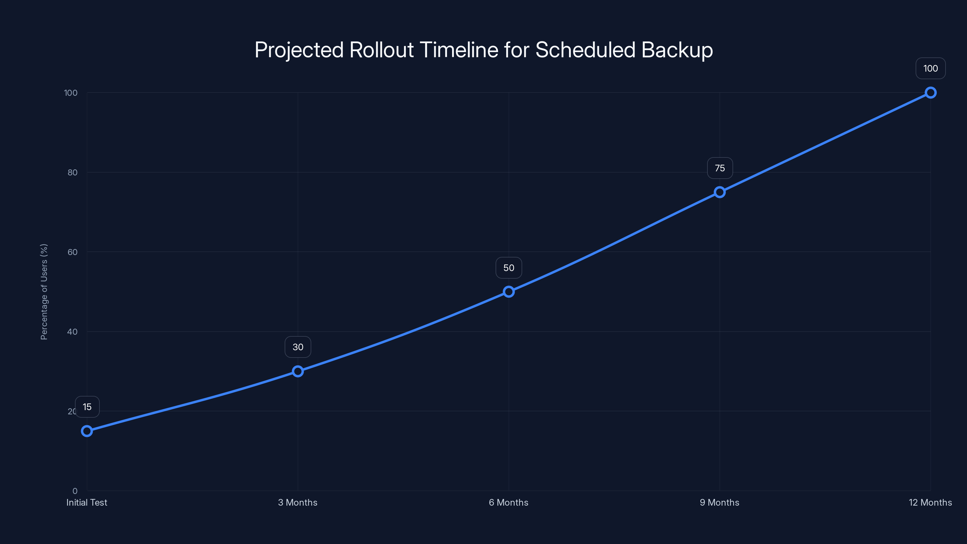 Projected Rollout Timeline for Scheduled Backup