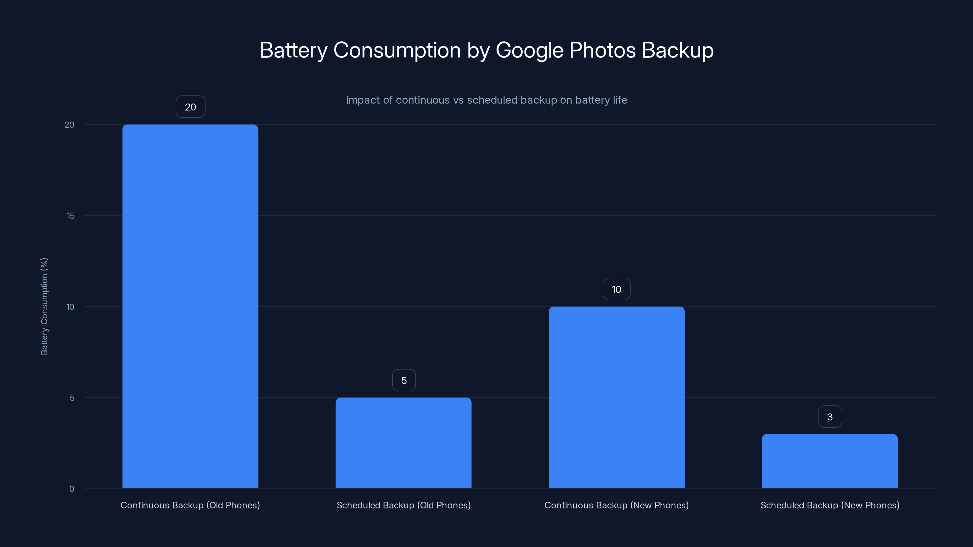 Battery Consumption by Google Photos Backup