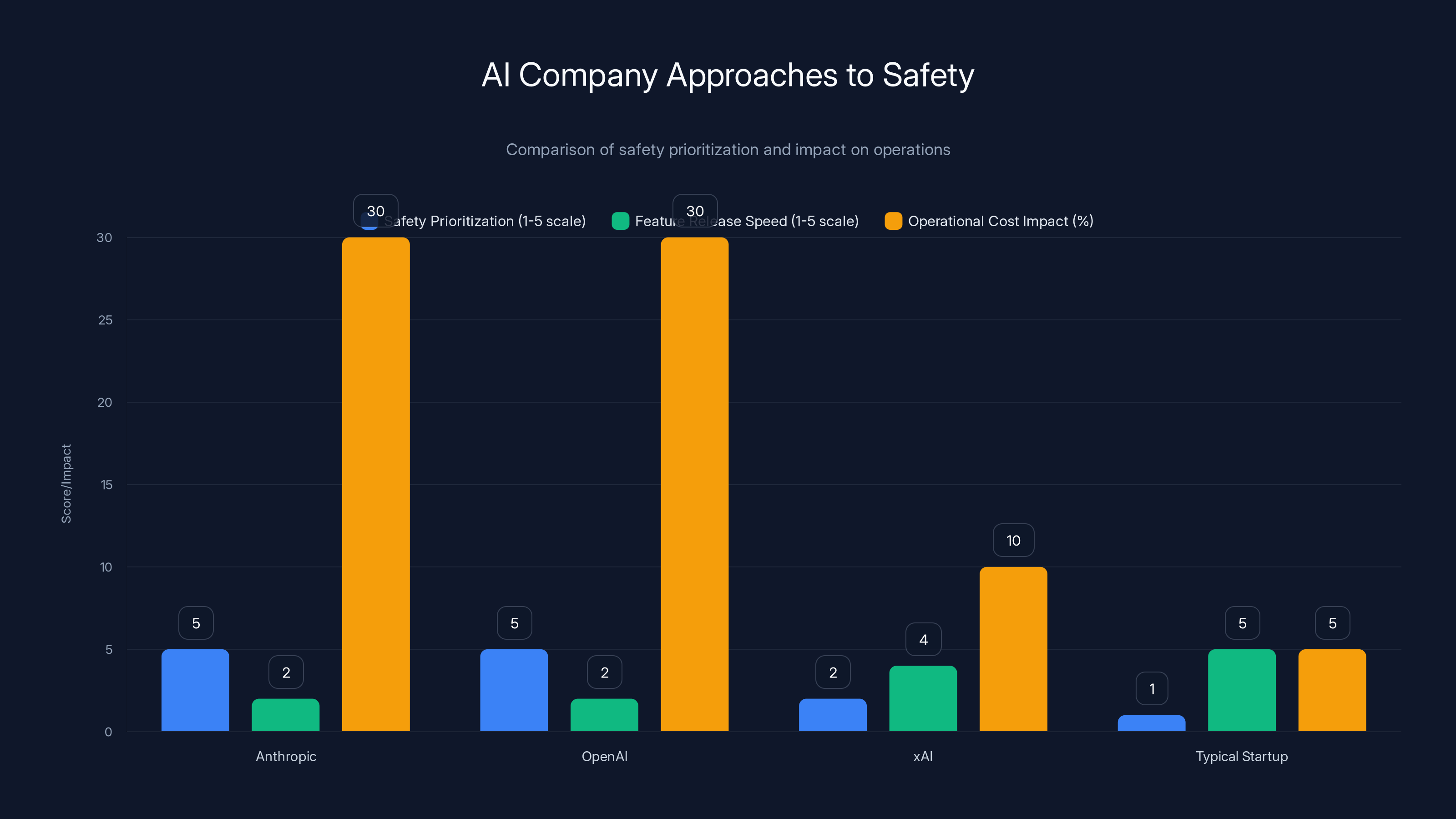 AI Company Approaches to Safety
