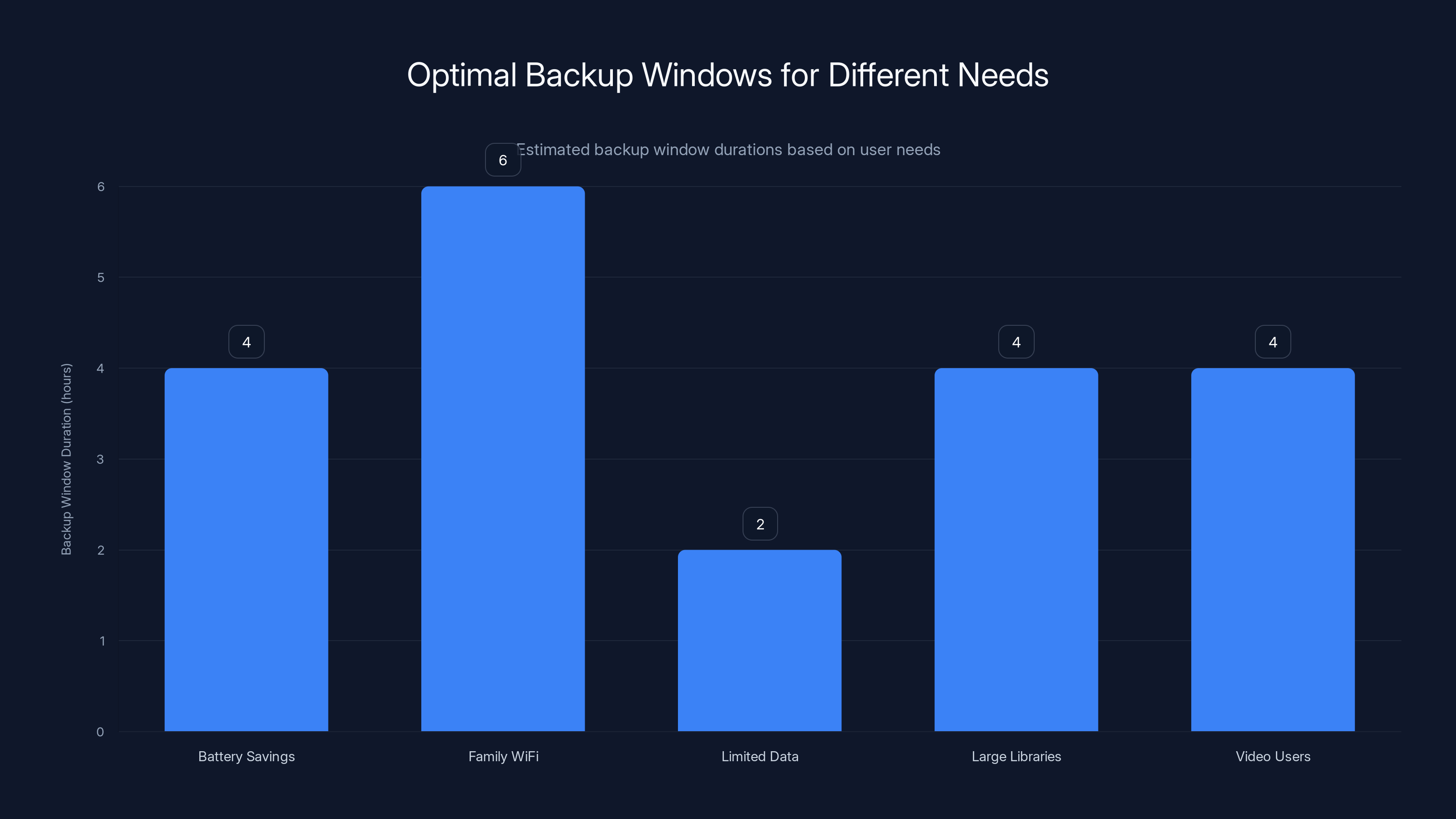 Optimal Backup Windows for Different Needs