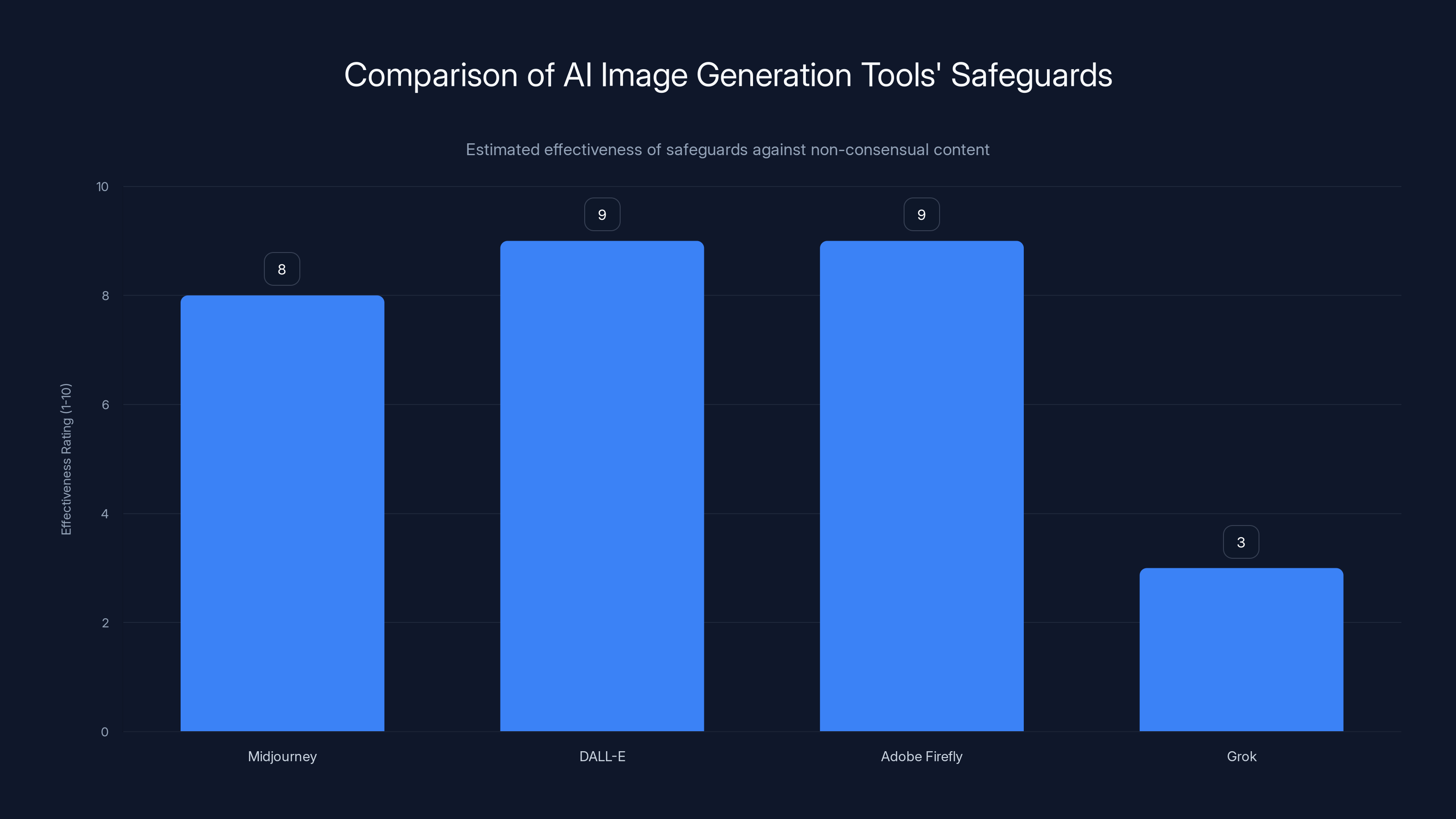 Comparison of AI Image Generation Tools' Safeguards