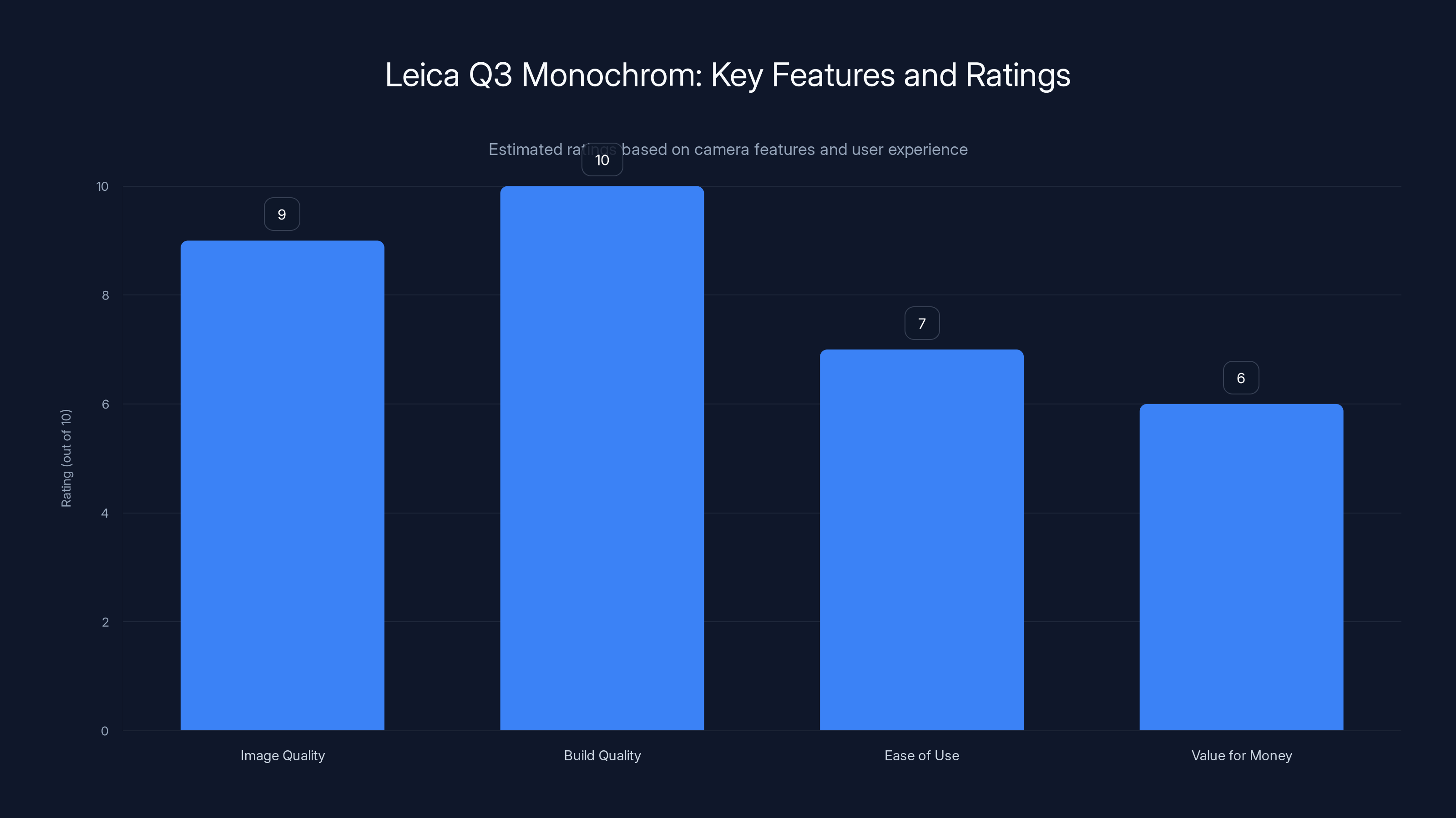 Leica Q3 Monochrom: Key Features and Ratings