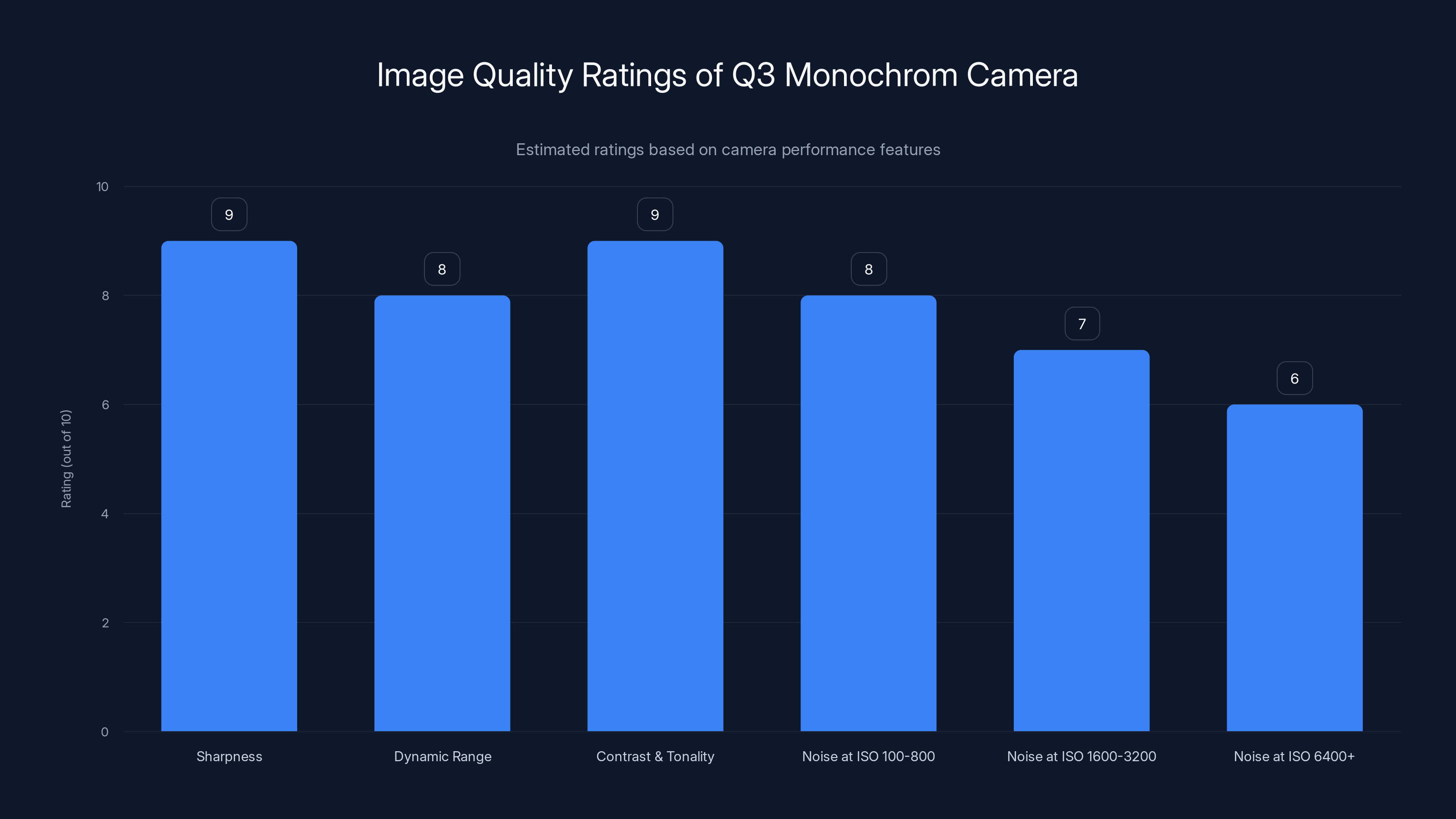 Image Quality Ratings of Q3 Monochrom Camera