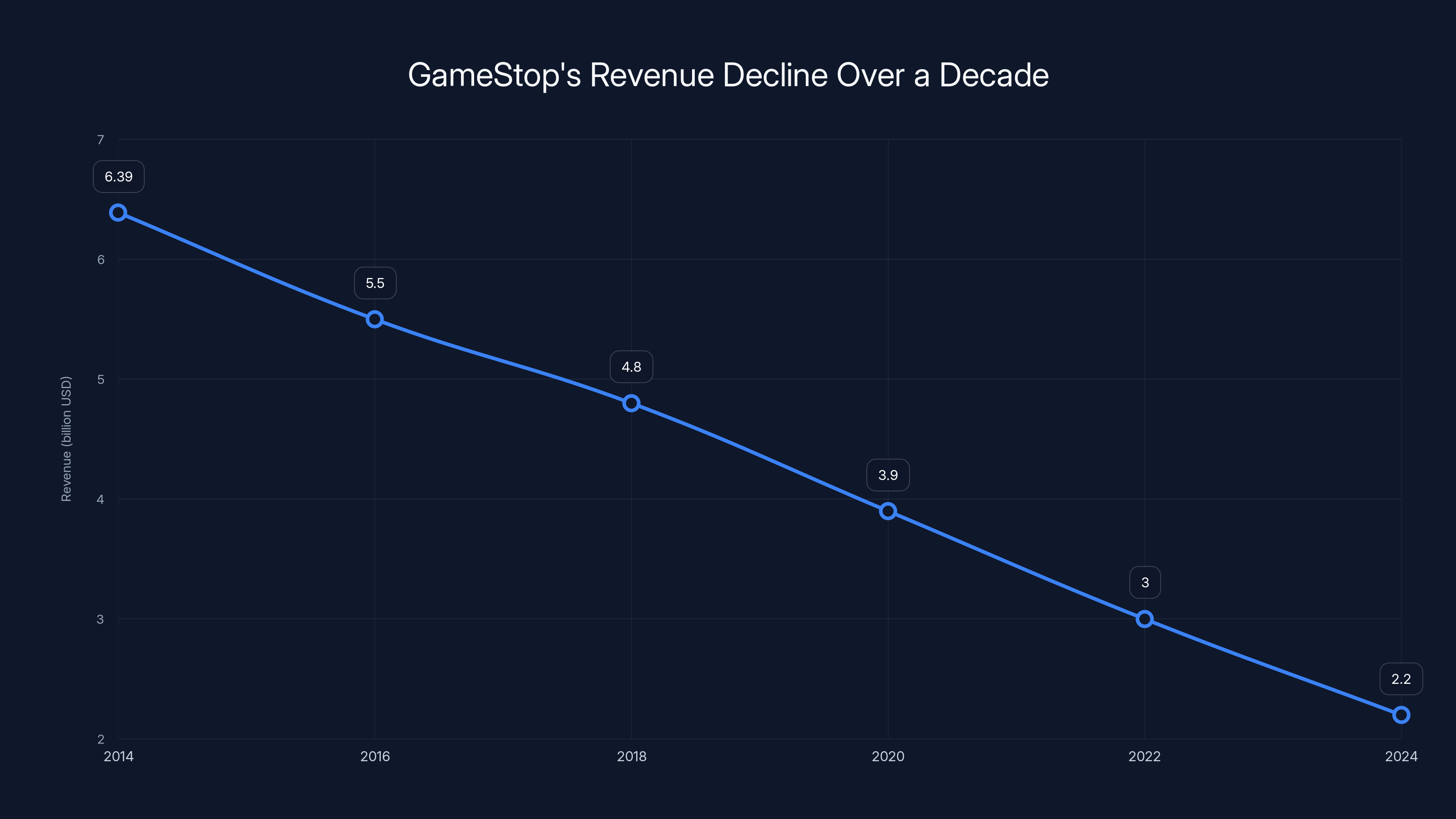 GameStop's Revenue Decline Over a Decade
