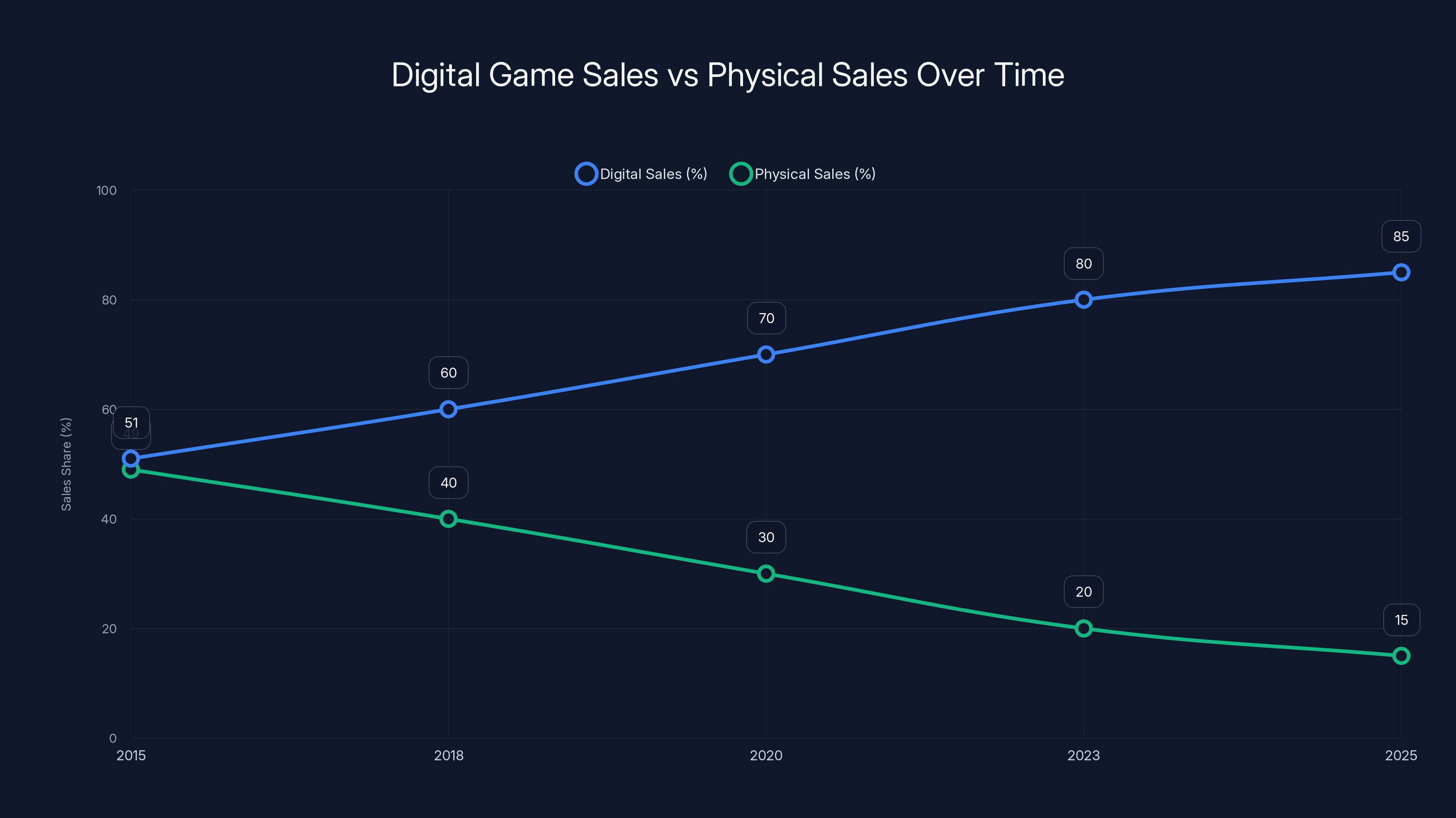 Digital Game Sales vs Physical Sales Over Time