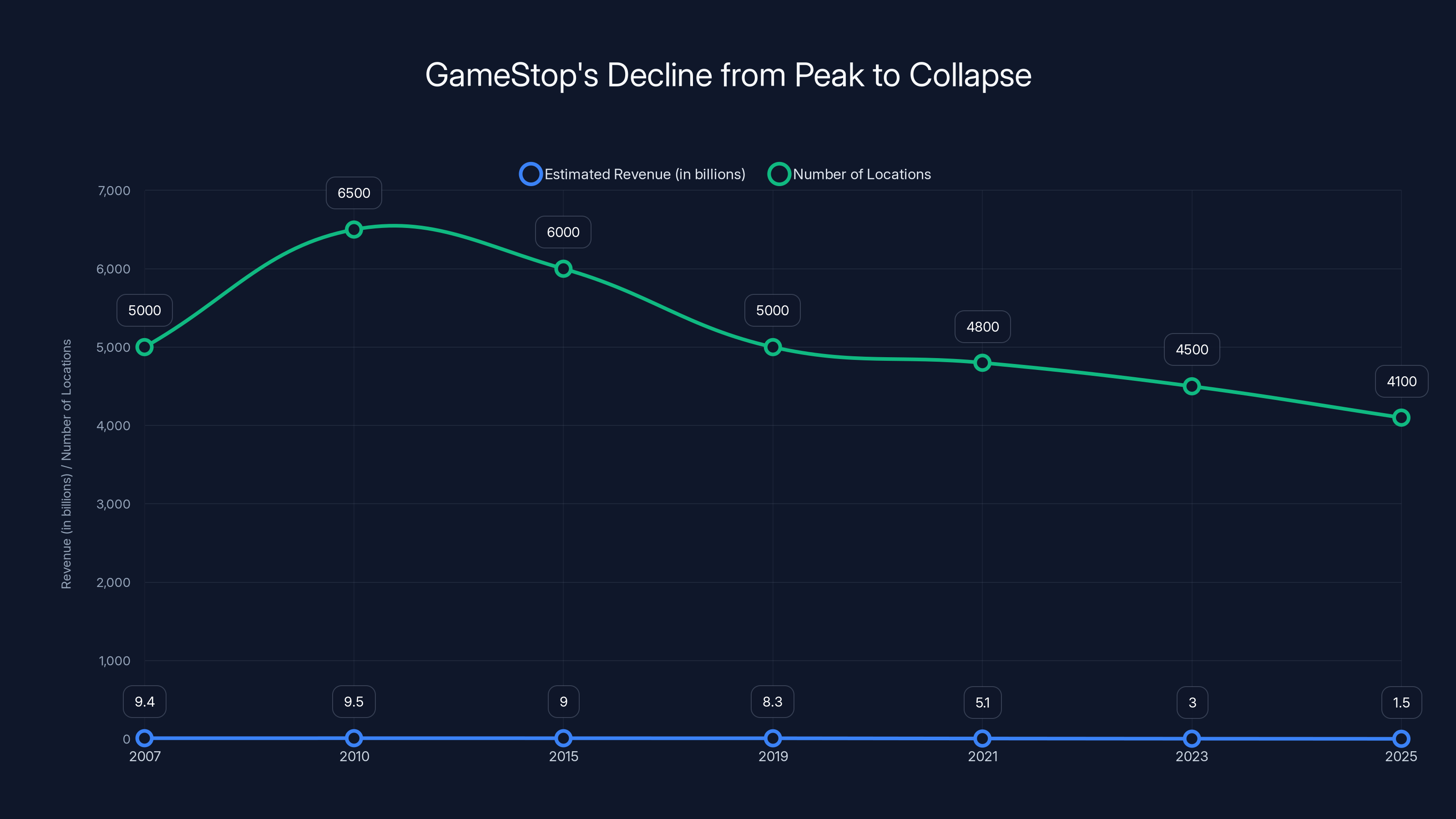 GameStop's Decline from Peak to Collapse