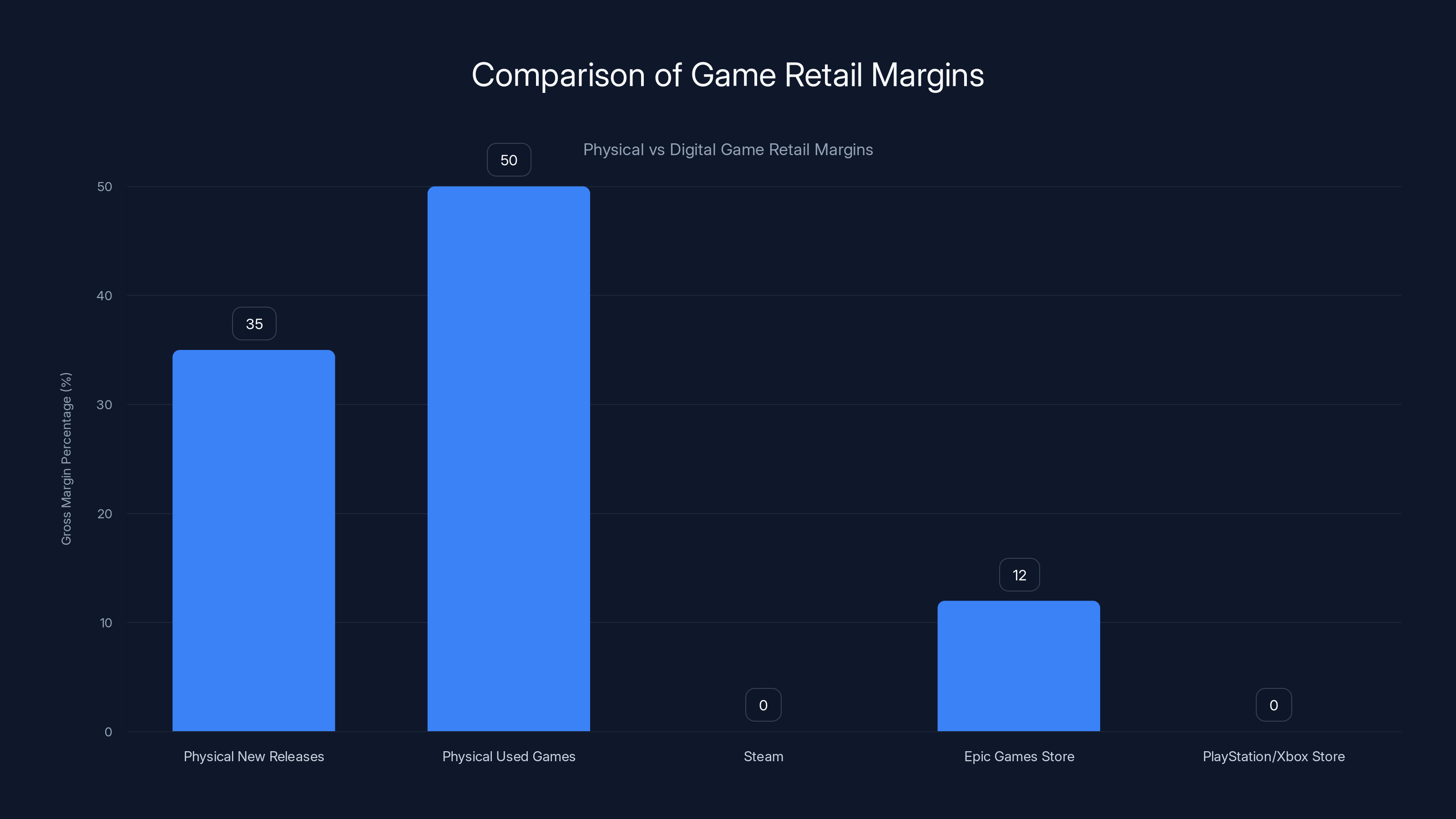 Comparison of Game Retail Margins