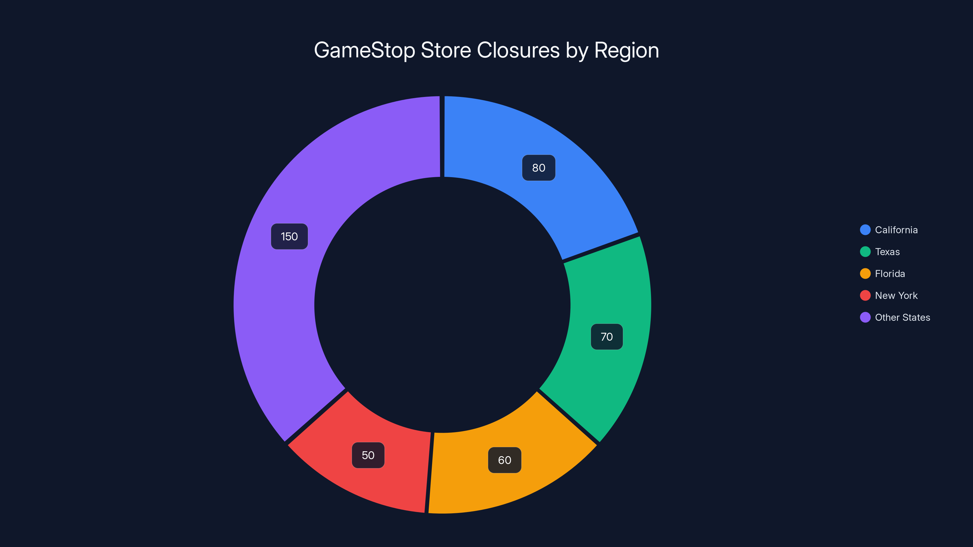 GameStop Store Closures by Region