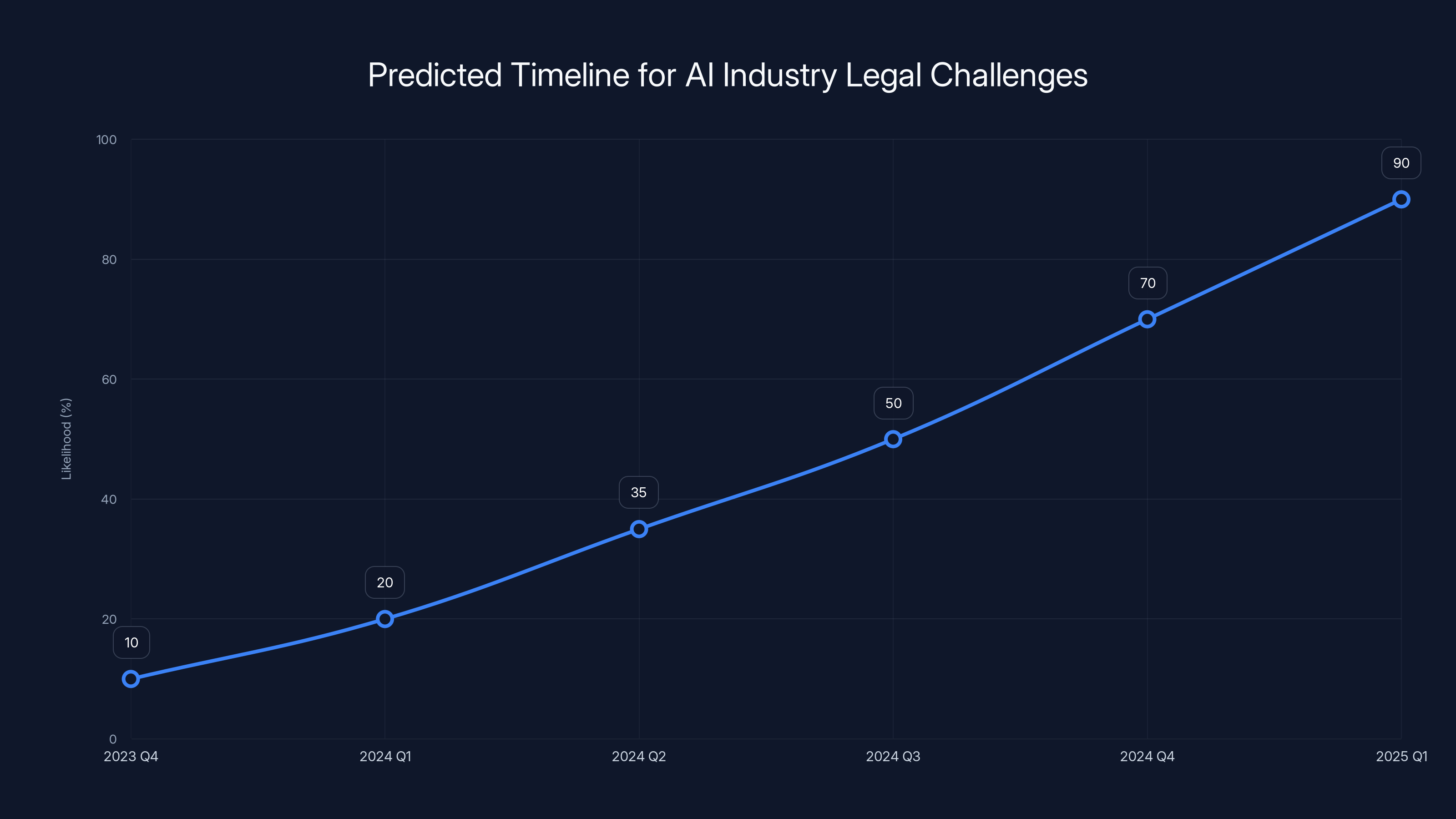 Predicted Timeline for AI Industry Legal Challenges