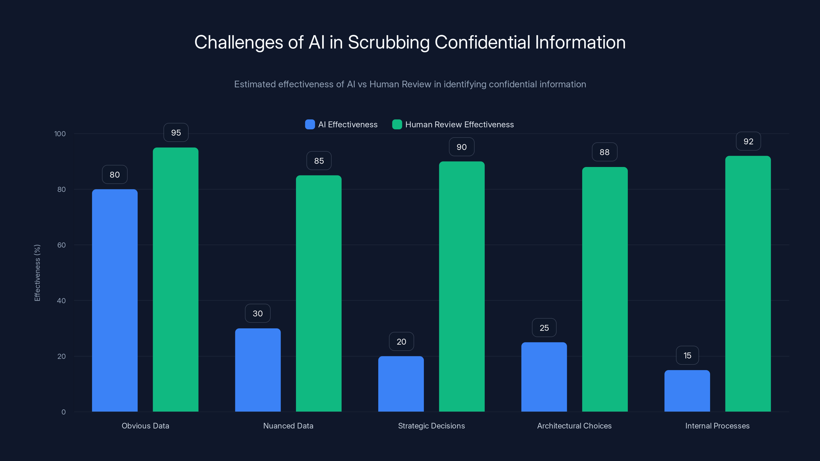 Challenges of AI in Scrubbing Confidential Information