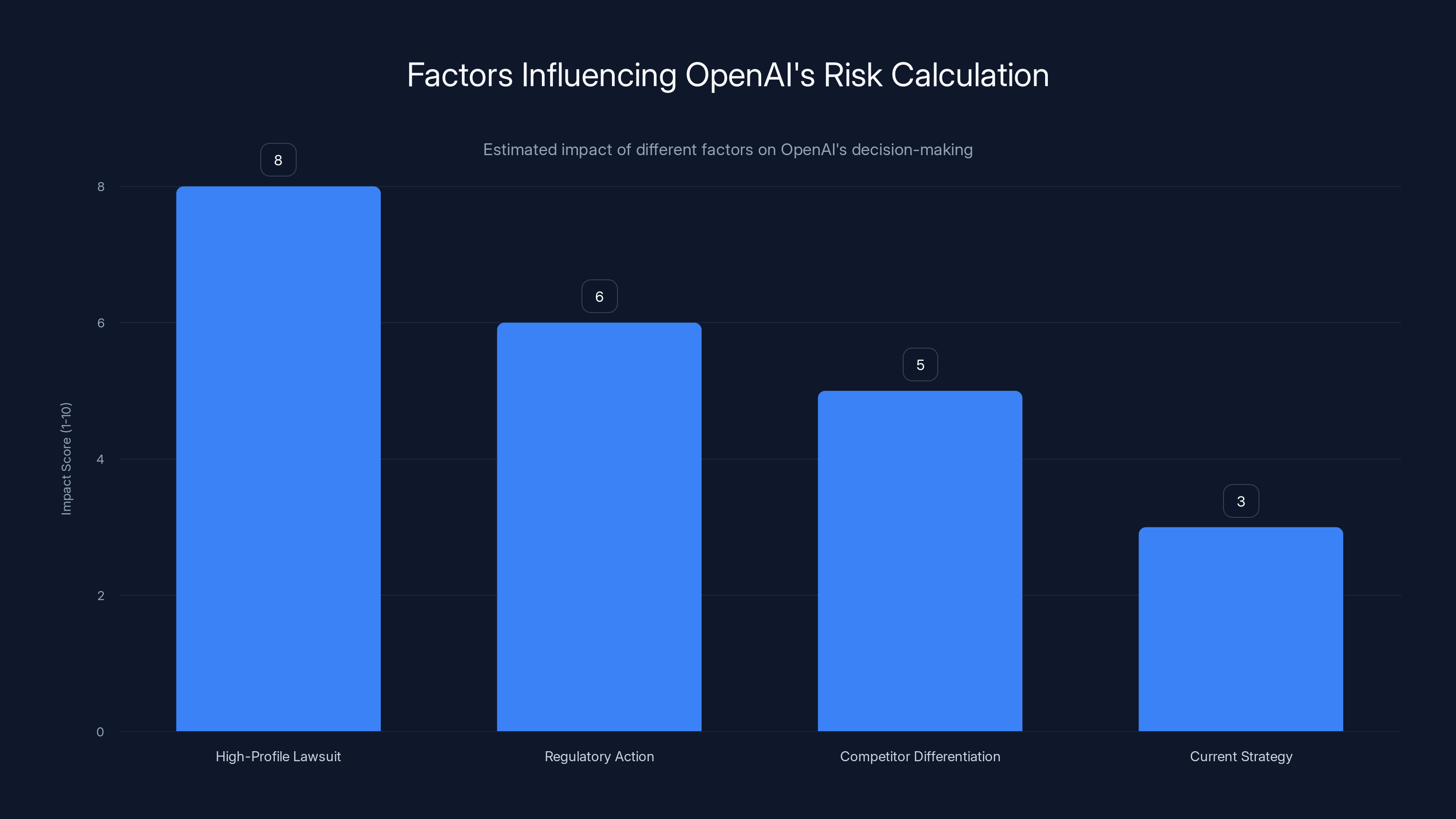 Factors Influencing OpenAI's Risk Calculation