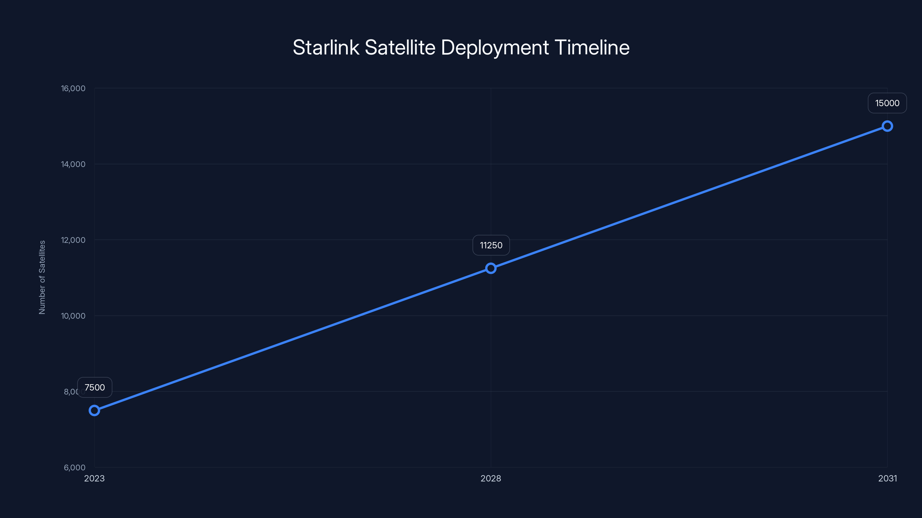 Starlink Satellite Deployment Timeline