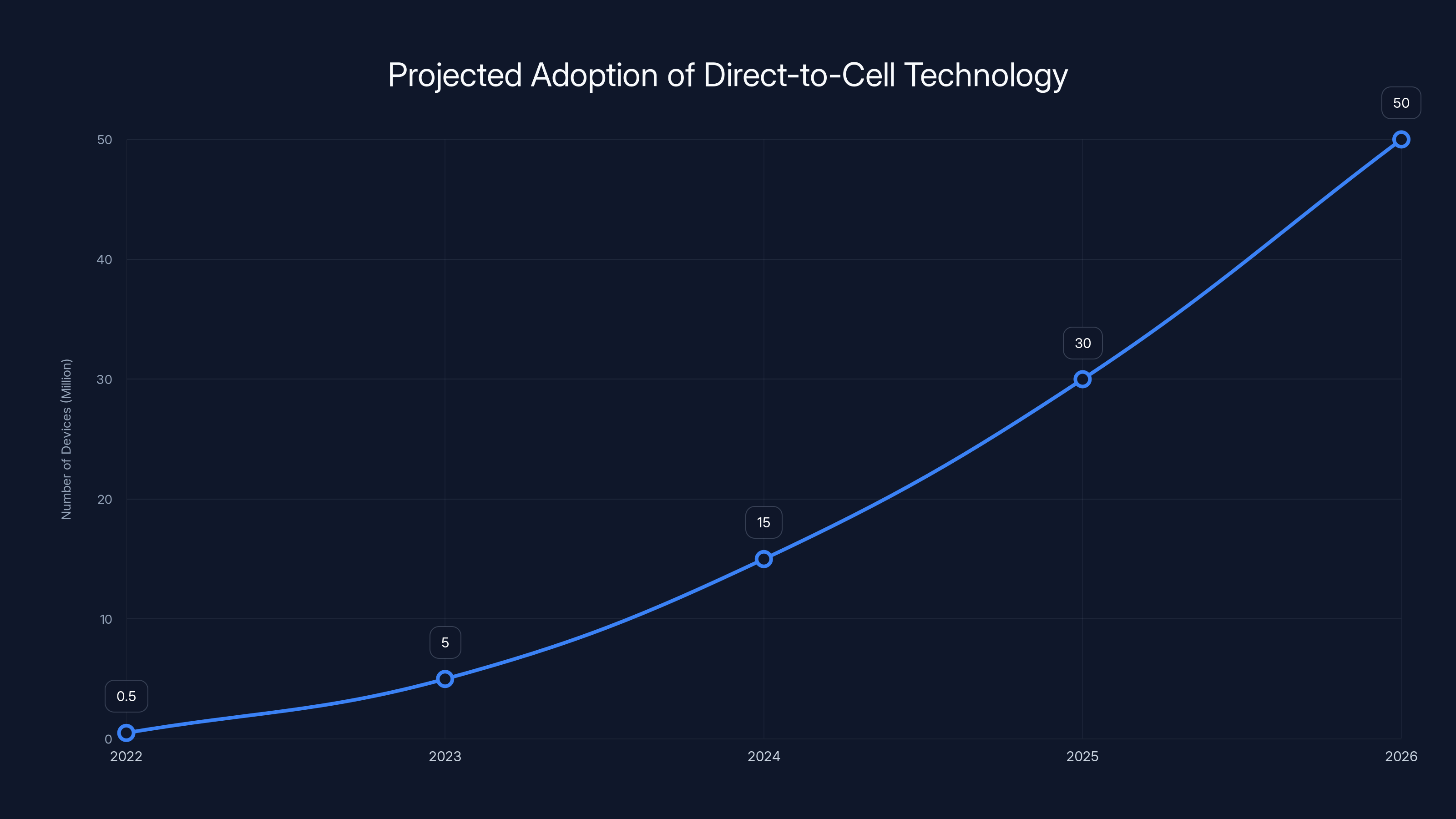 Projected Adoption of Direct-to-Cell Technology