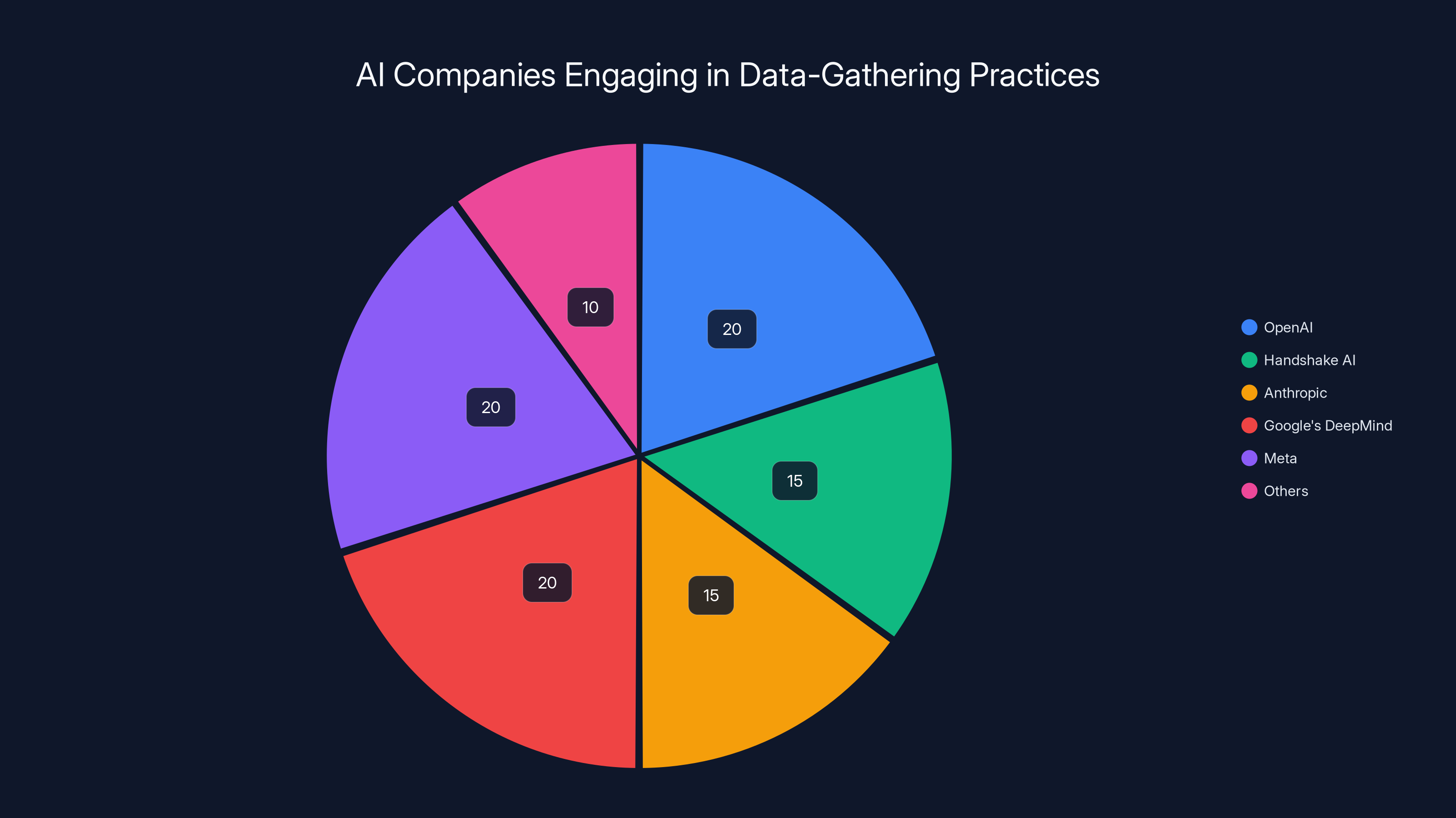 AI Companies Engaging in Data-Gathering Practices