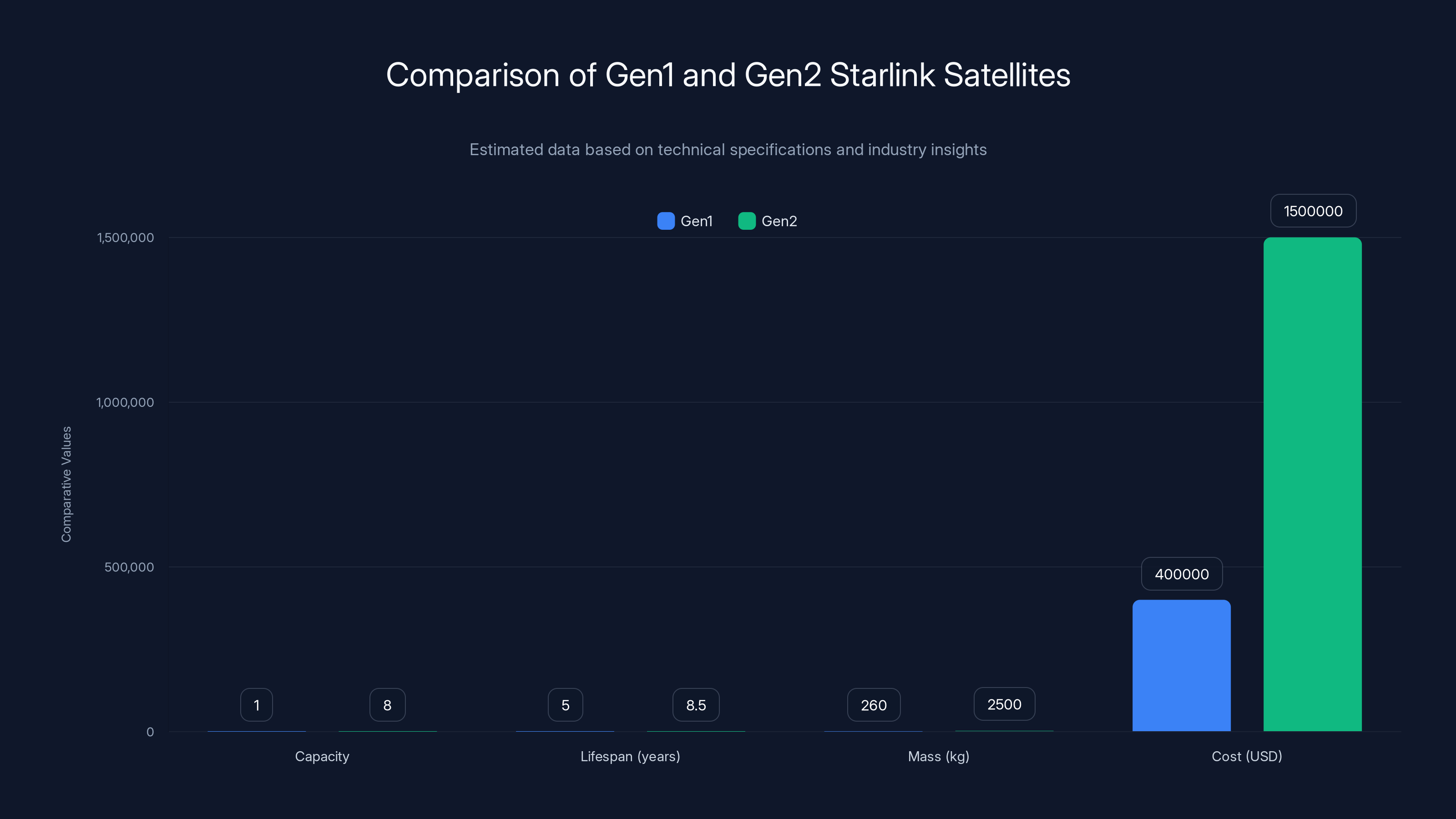 Comparison of Gen1 and Gen2 Starlink Satellites