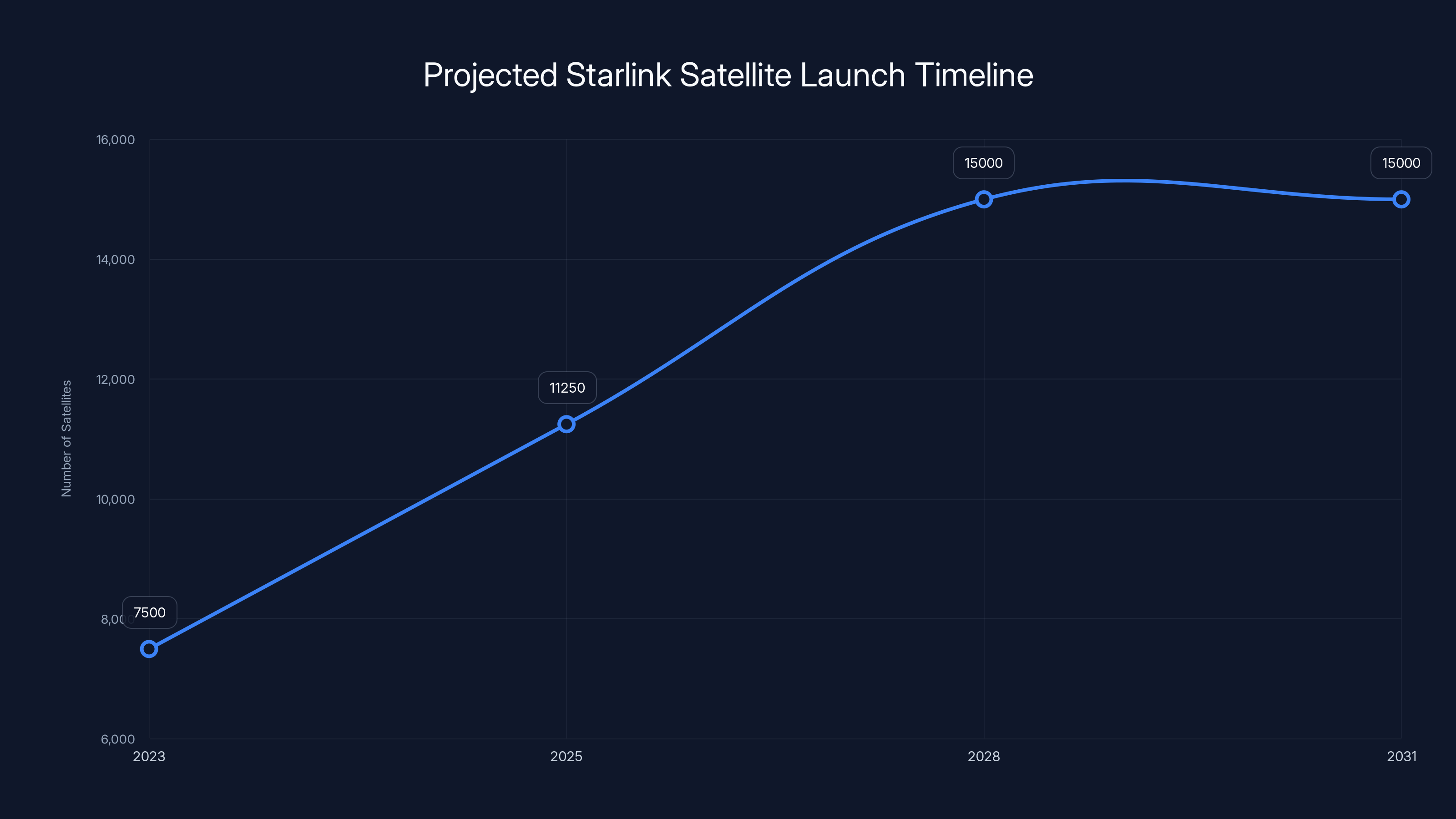 Projected Starlink Satellite Launch Timeline