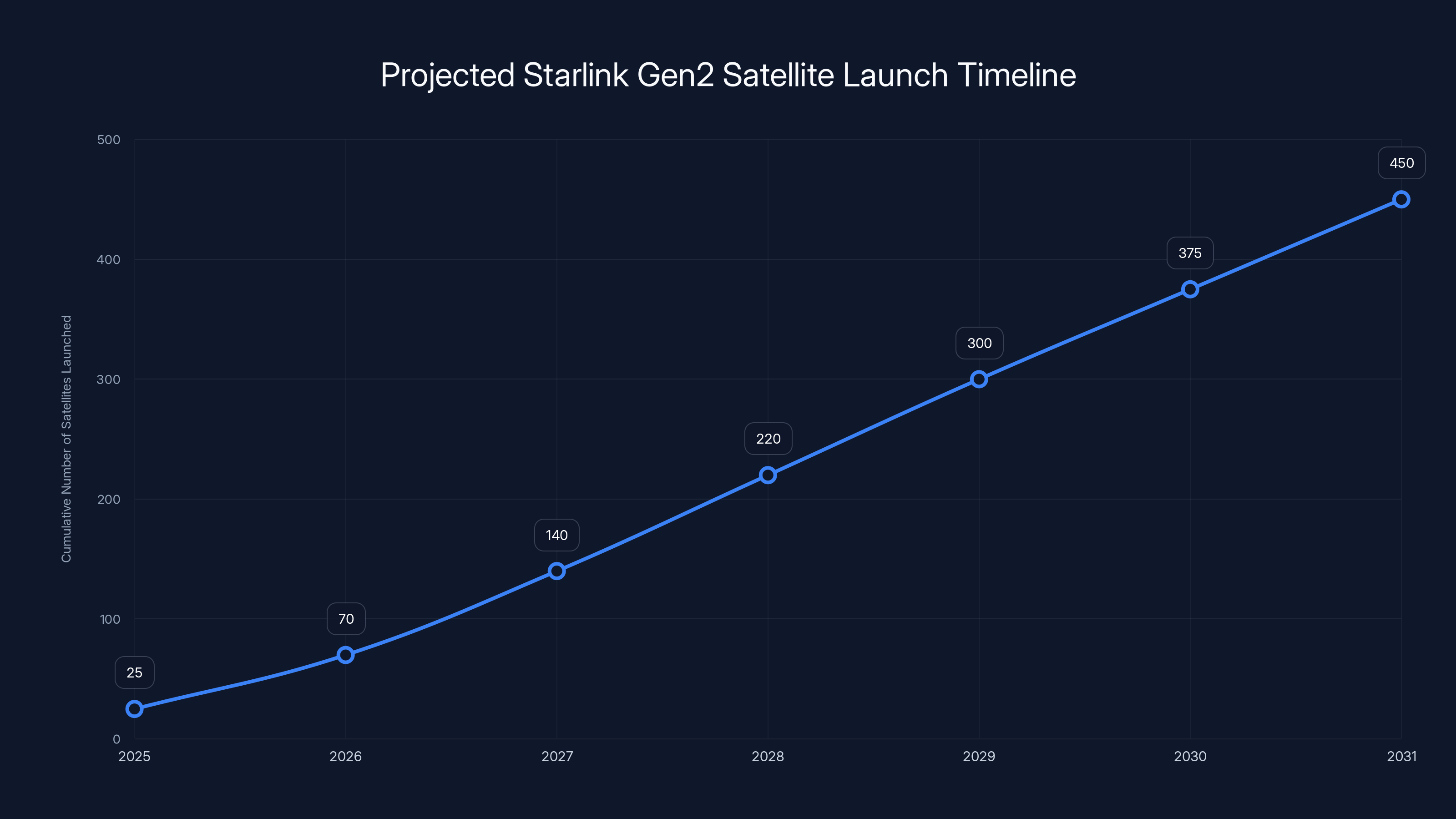 Projected Starlink Gen2 Satellite Launch Timeline