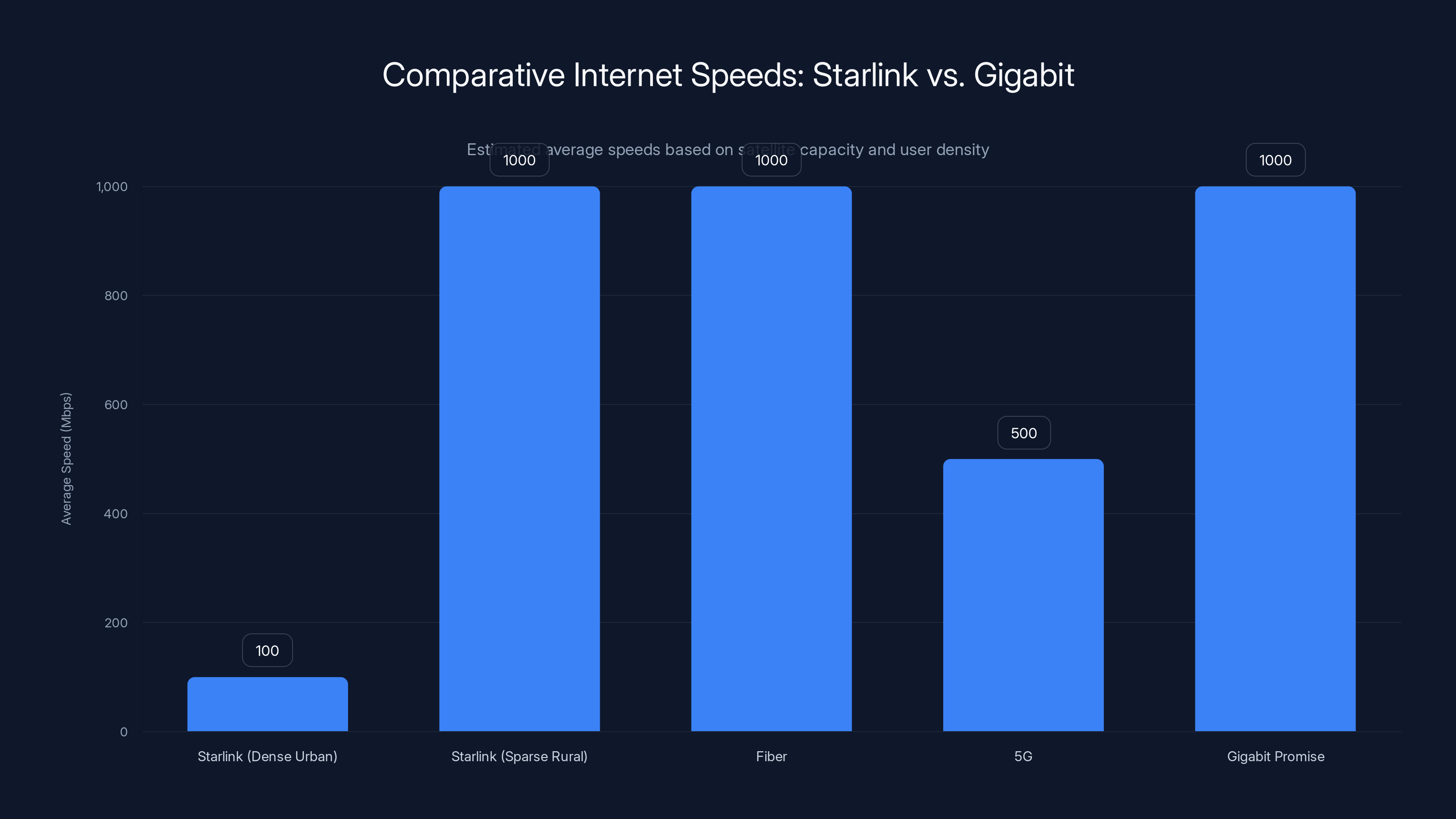 Comparative Internet Speeds: Starlink vs. Gigabit
