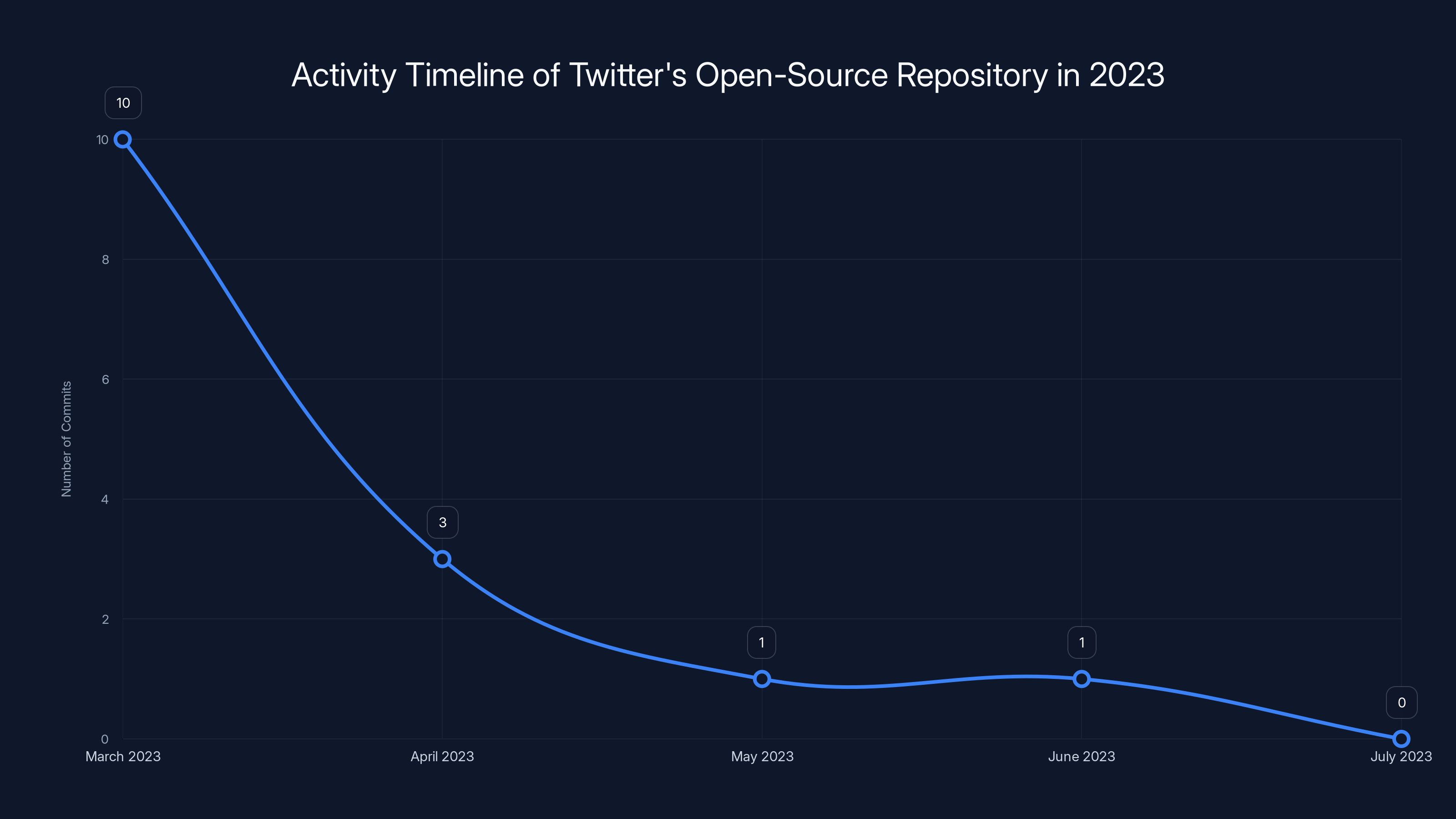 Activity Timeline of Twitter's Open-Source Repository in 2023