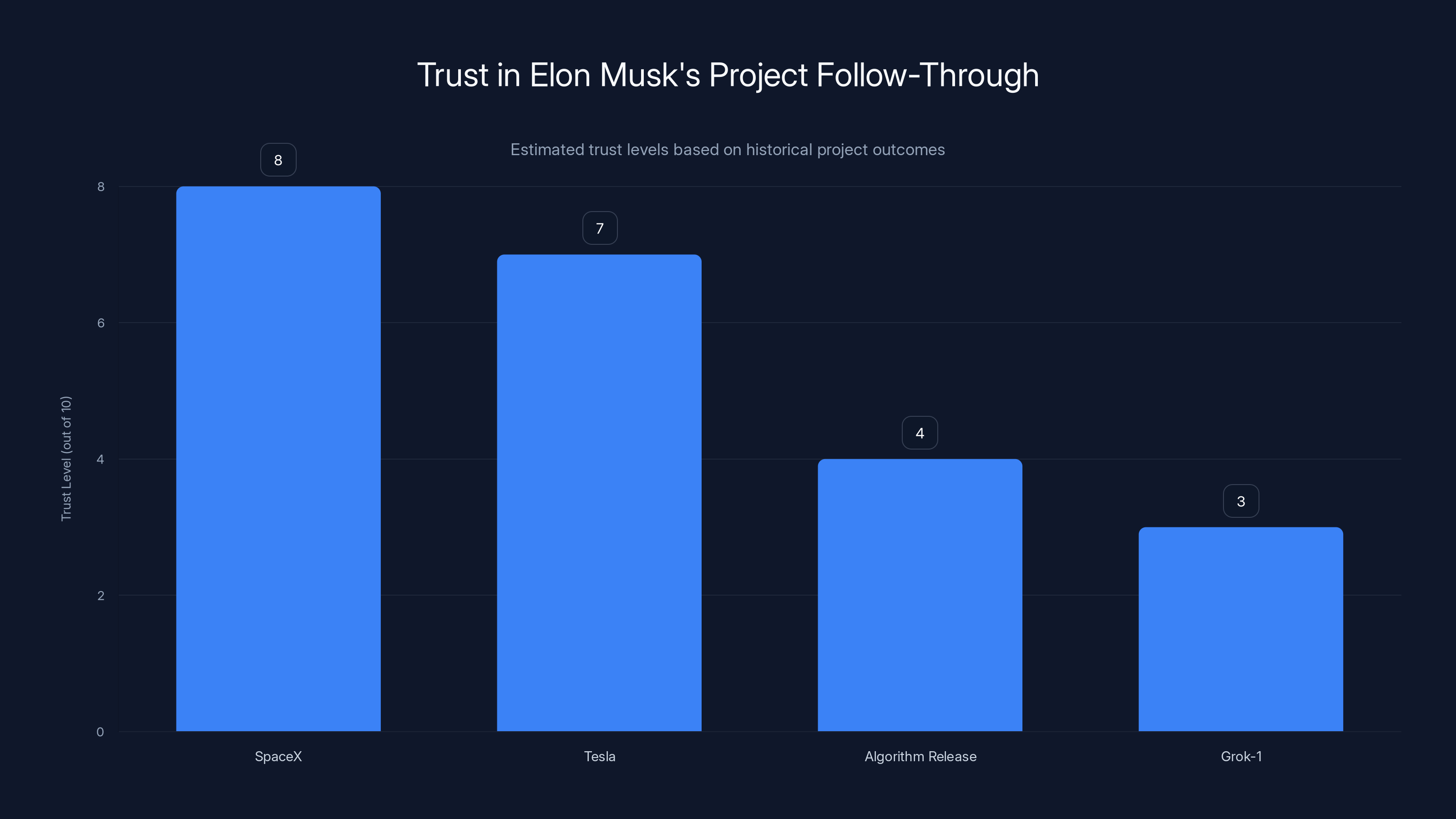 Trust in Elon Musk's Project Follow-Through