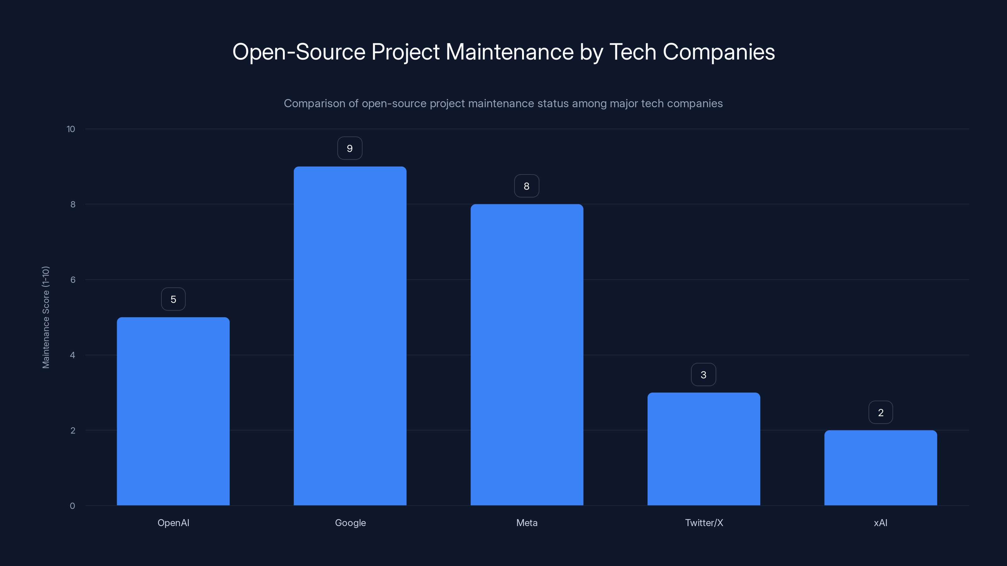 Open-Source Project Maintenance by Tech Companies