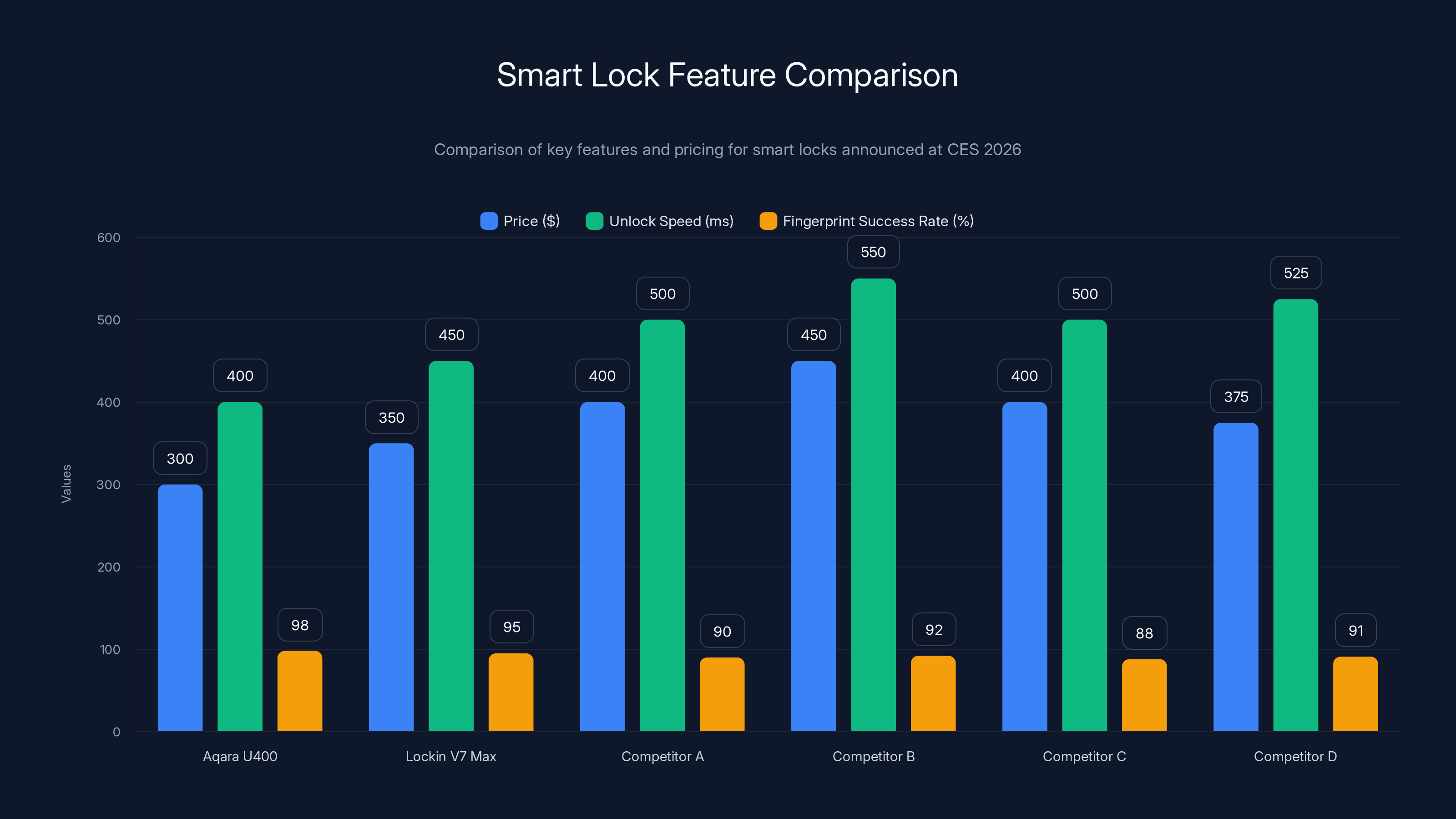 Smart Lock Feature Comparison