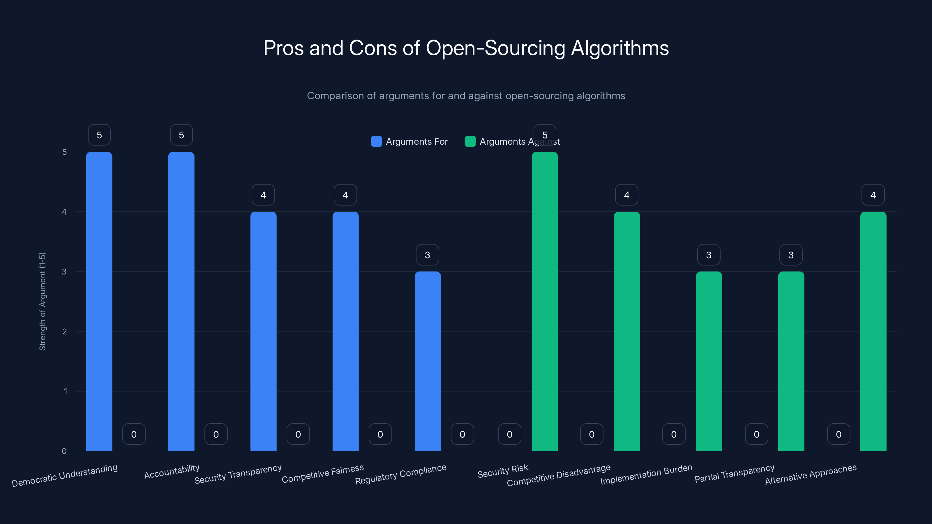 Pros and Cons of Open-Sourcing Algorithms