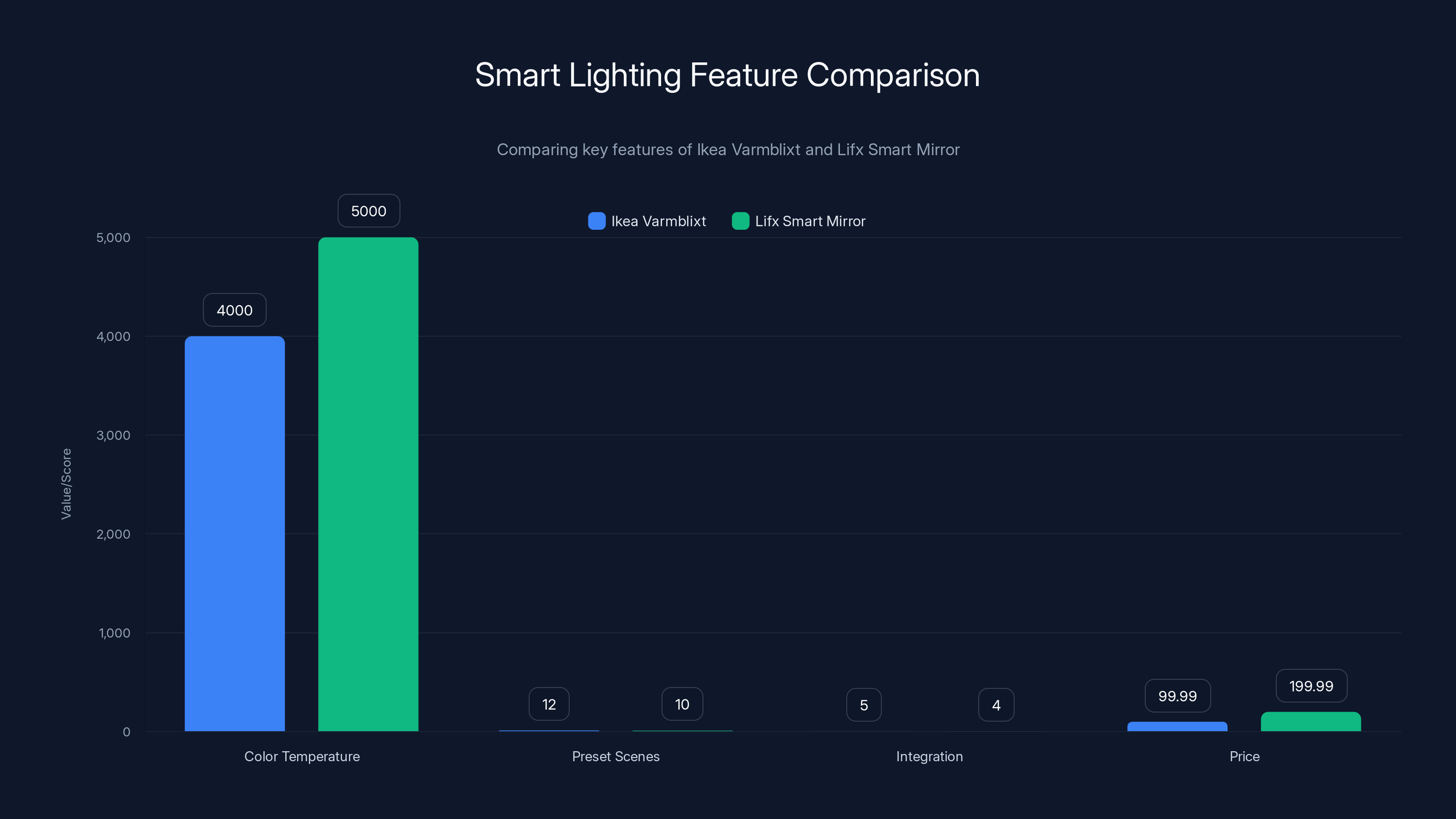 Smart Lighting Feature Comparison