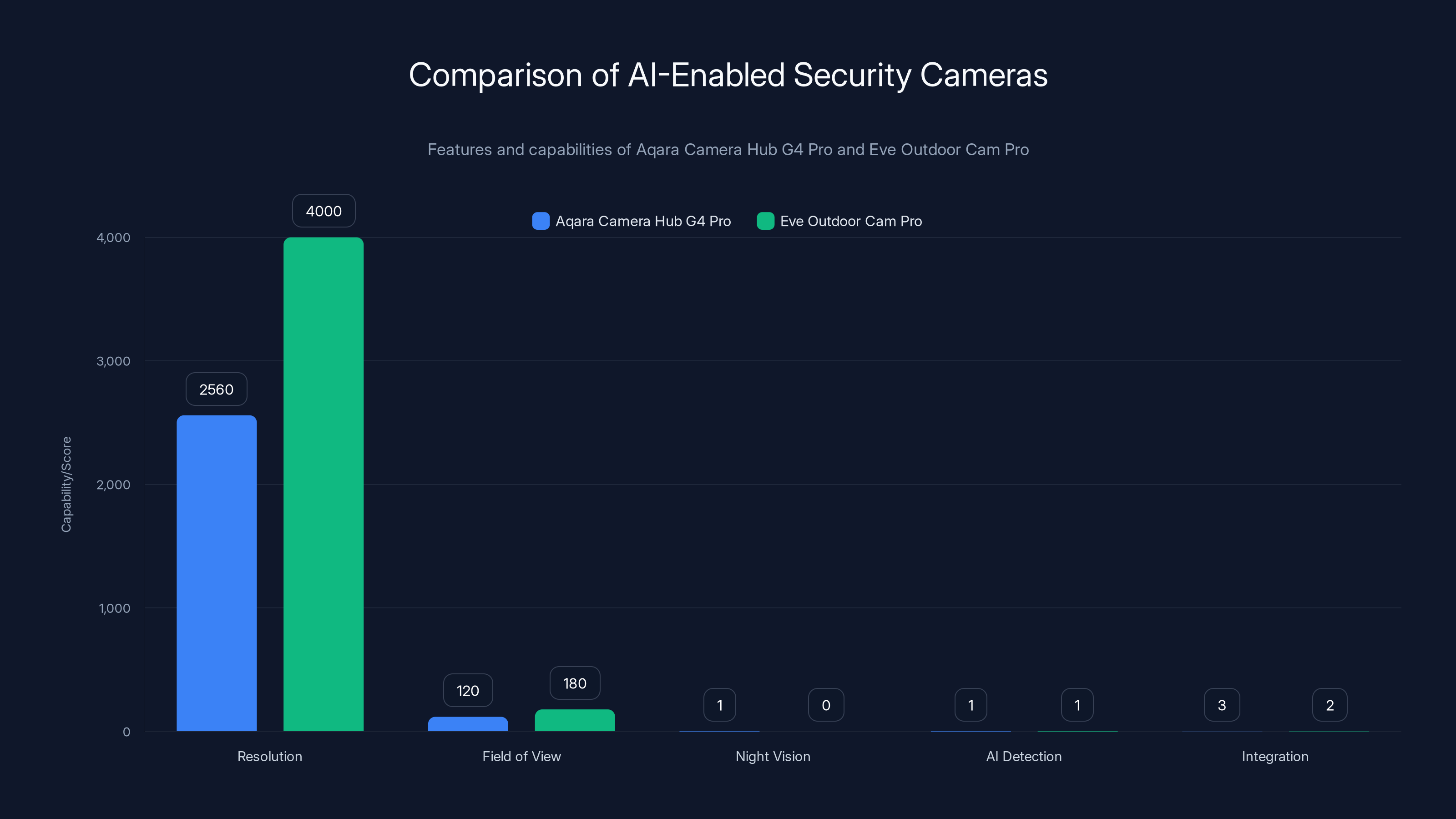Comparison of AI-Enabled Security Cameras