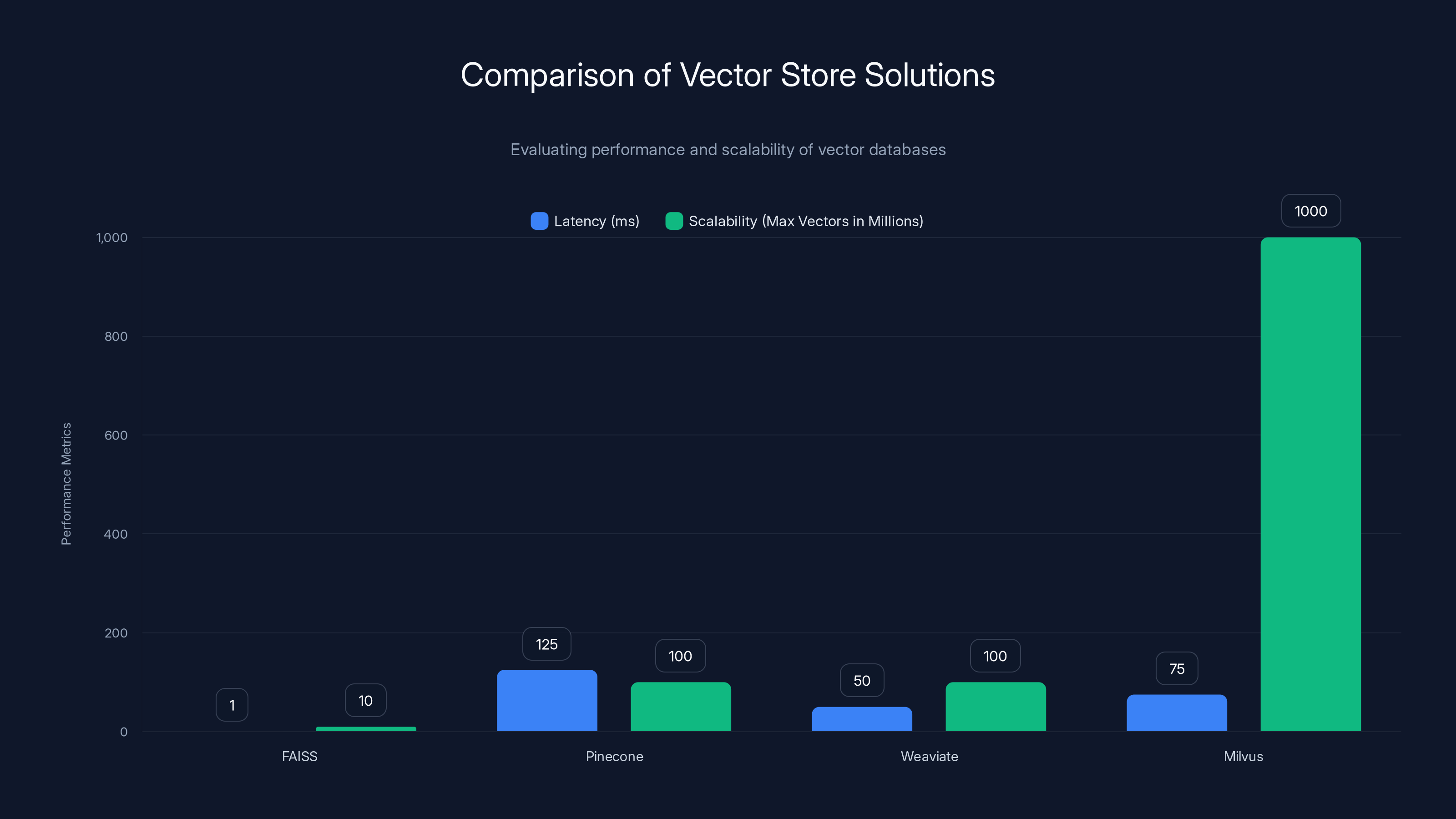 Comparison of Vector Store Solutions