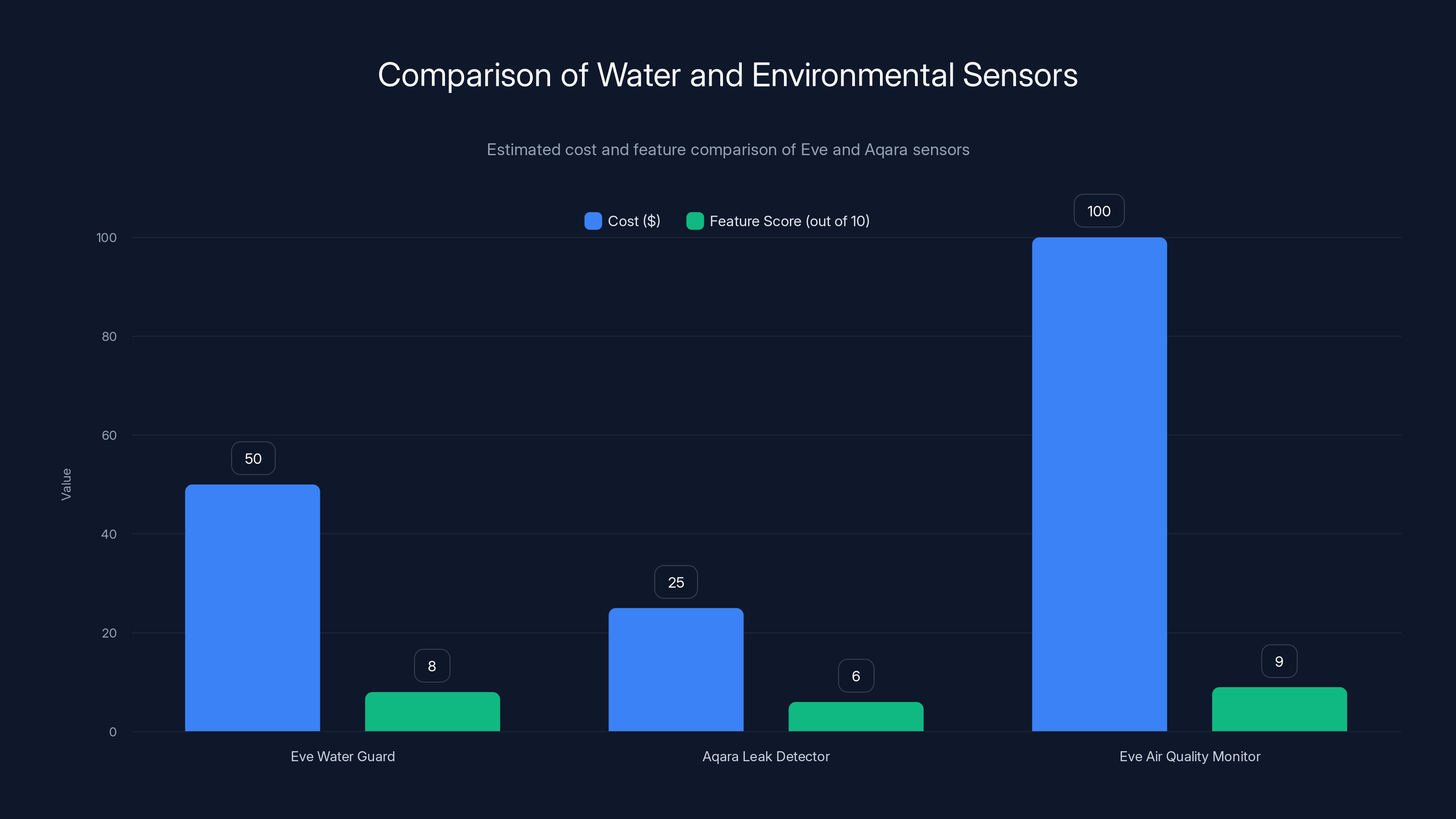 Comparison of Water and Environmental Sensors