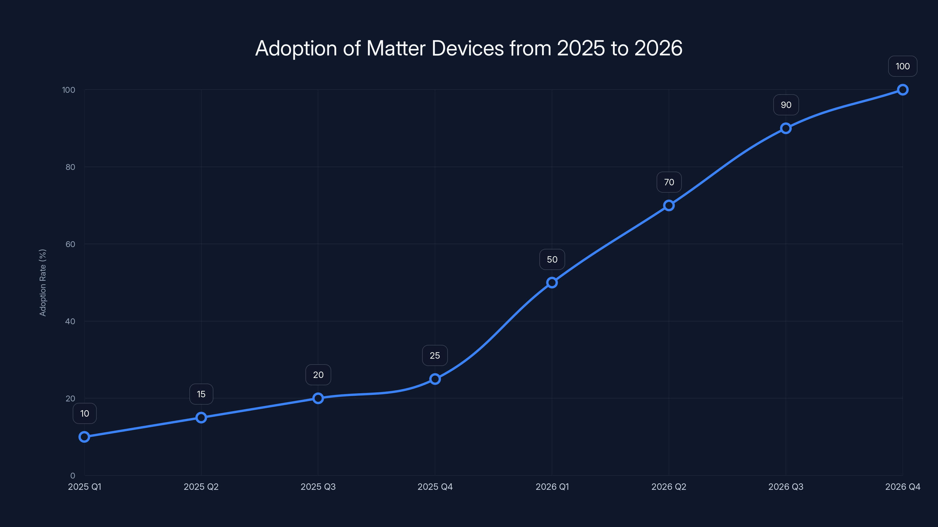 Adoption of Matter Devices from 2025 to 2026